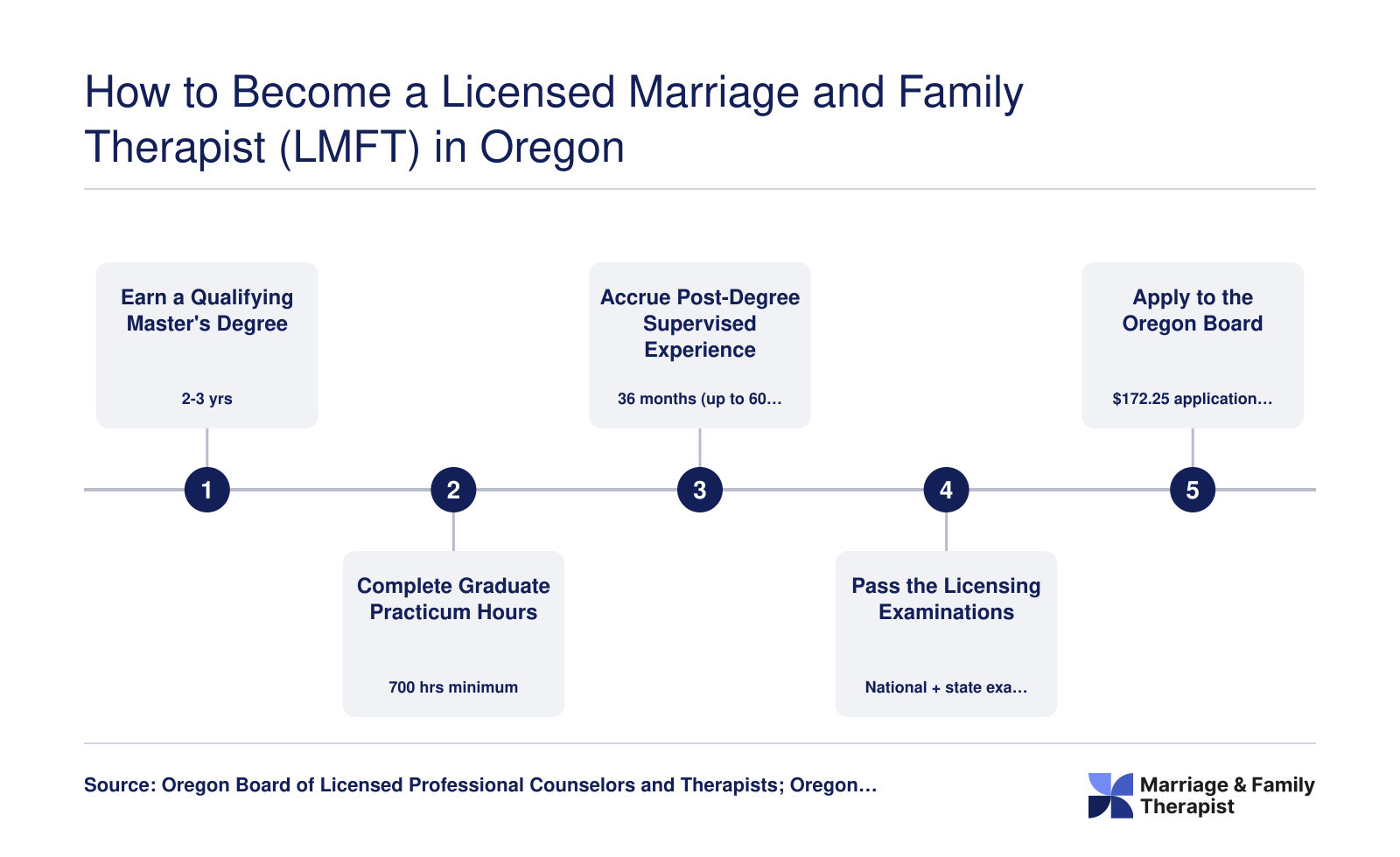 Five-step path to Oregon LMFT licensure from master's degree through board application, spanning roughly five to six years total
