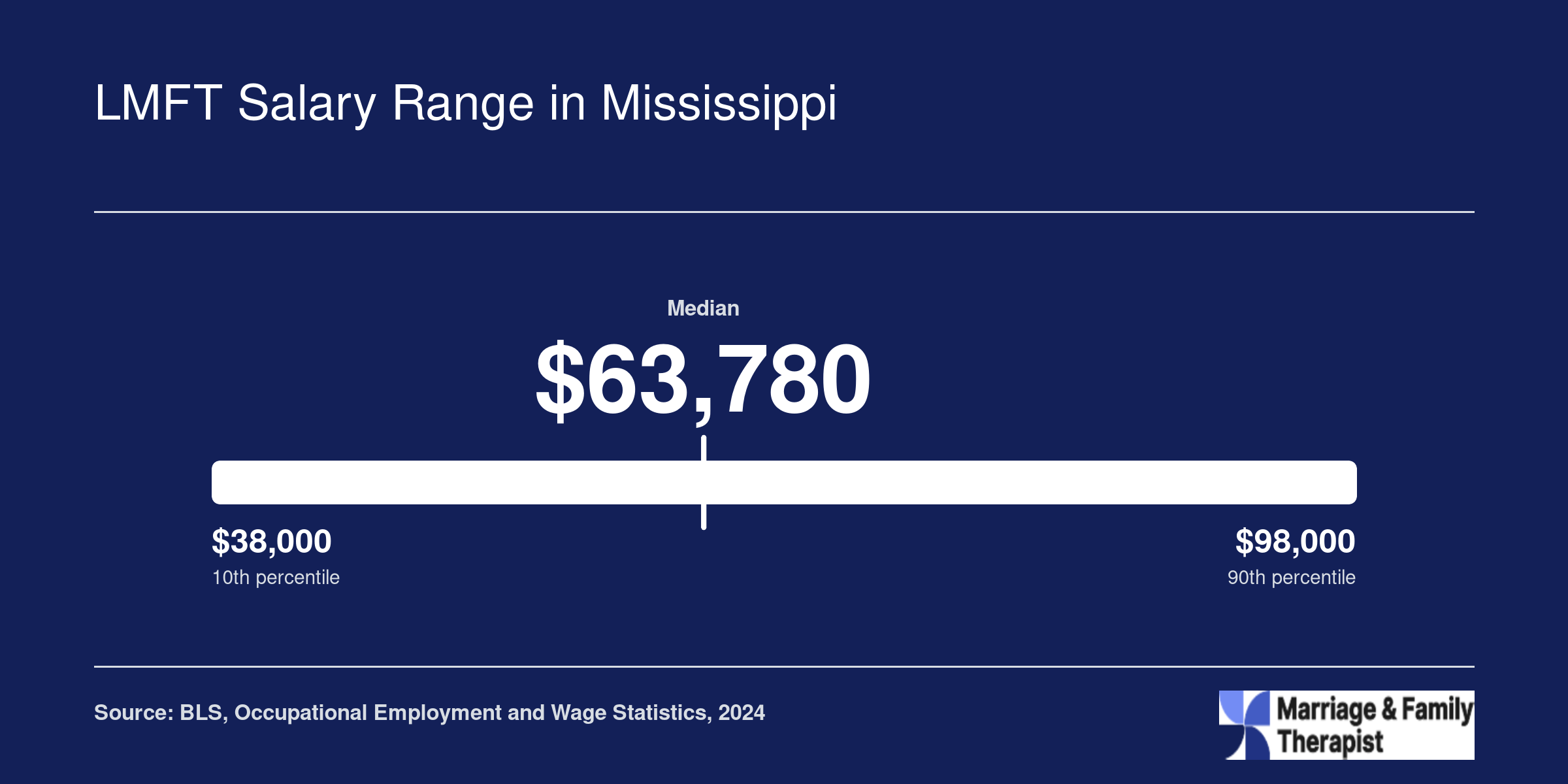 National median MFT salary of $63,780 in 2024, with 25th percentile at $48,600 and 75th percentile at $85,020, per BLS data