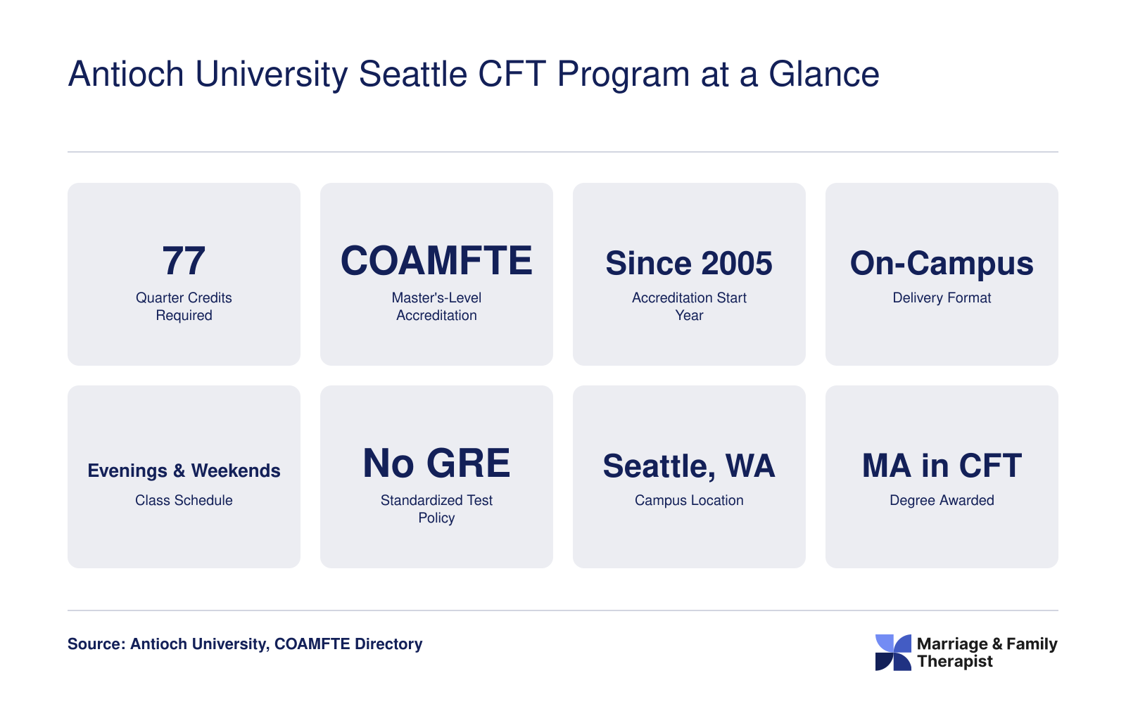 Eight quick-reference stats for Antioch University Seattle's 77-credit, COAMFTE-accredited MA in Couple and Family Therapy program