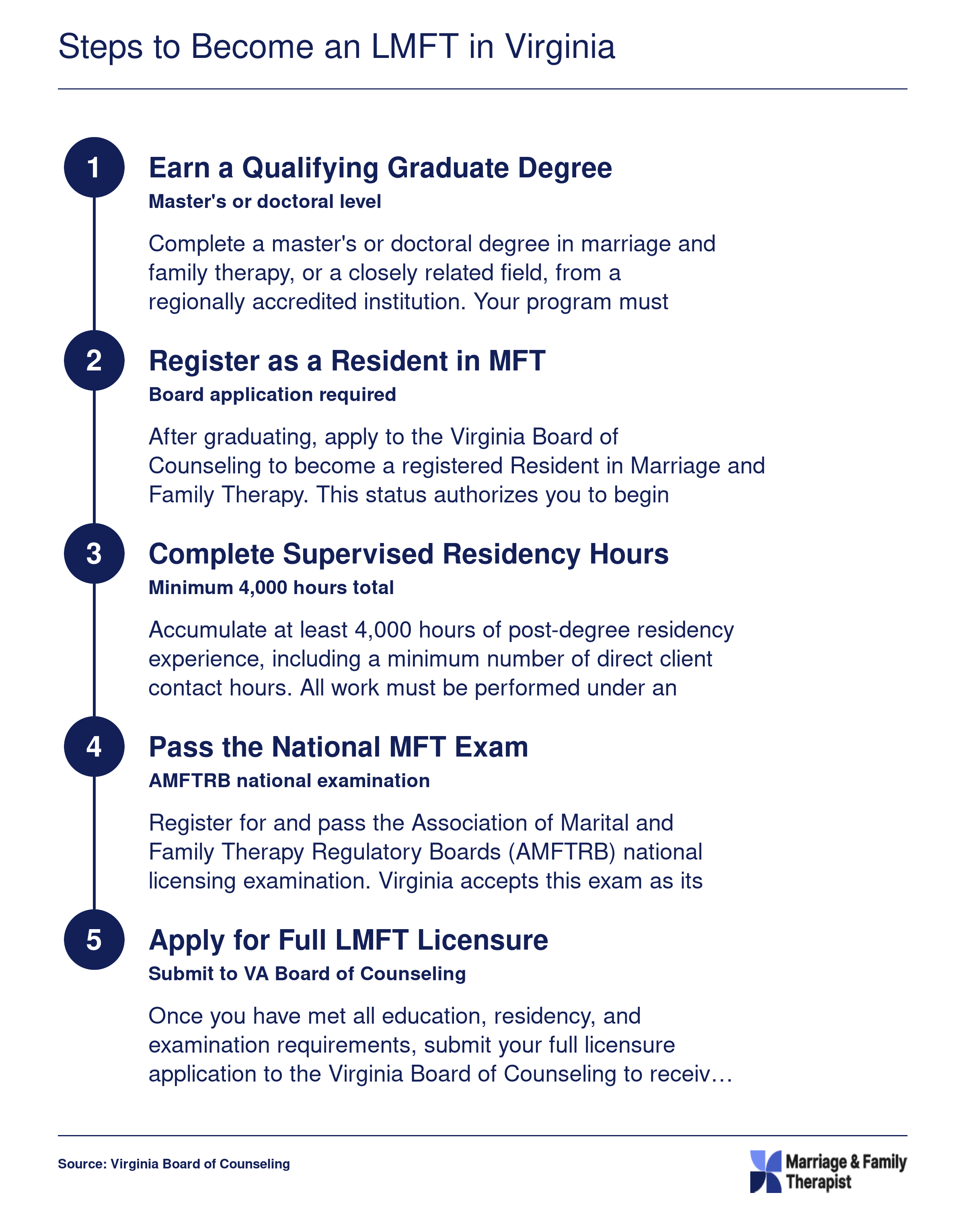 Five-step pathway to LMFT licensure in Virginia: graduate degree, residency registration, 4,000 supervised hours, national MFT exam, and full licensure application