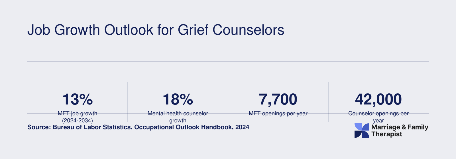 Projected job growth of 13% for MFTs and 18% for mental health counselors through 2034, with roughly 49,700 combined annual openings
