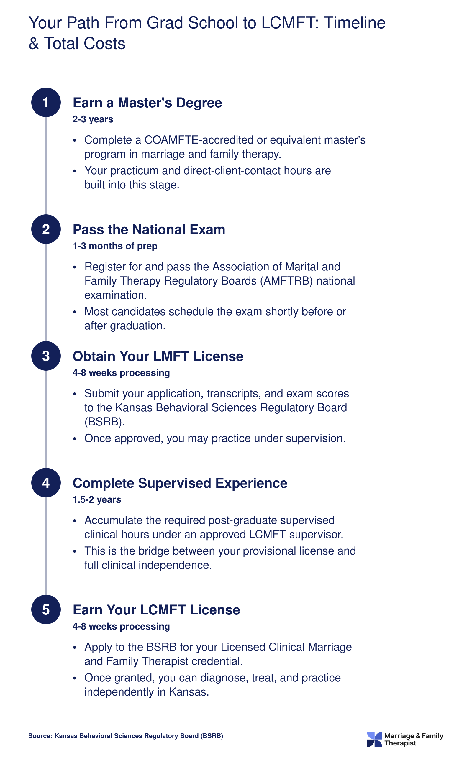 Five-step LCMFT licensure timeline in Kansas spanning roughly 4 to 6 years from master's enrollment to independent clinical practice