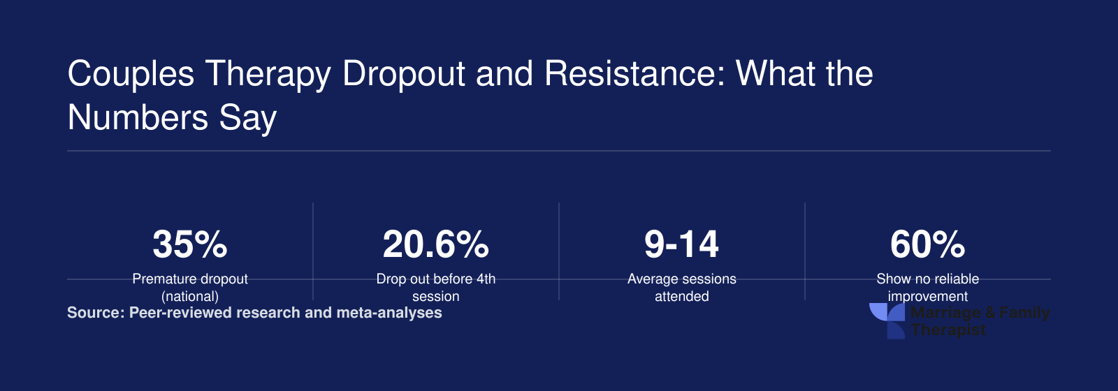 Key statistics on couples therapy dropout: 35% overall dropout rate, 20.6% before session 4, 9-14 average sessions attended, 60% no reliable improvement, 8-10 session threshold for gains, and 9.4% of dropout variance due to therapist.
