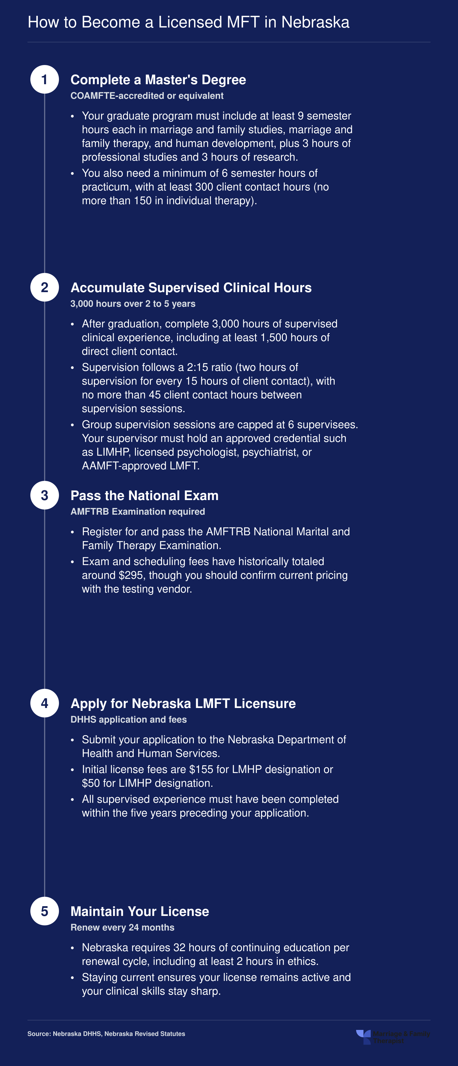 Five-step pathway to Nebraska LMFT licensure: master's degree, 3,000 supervised hours, national exam, state application, and biennial renewal