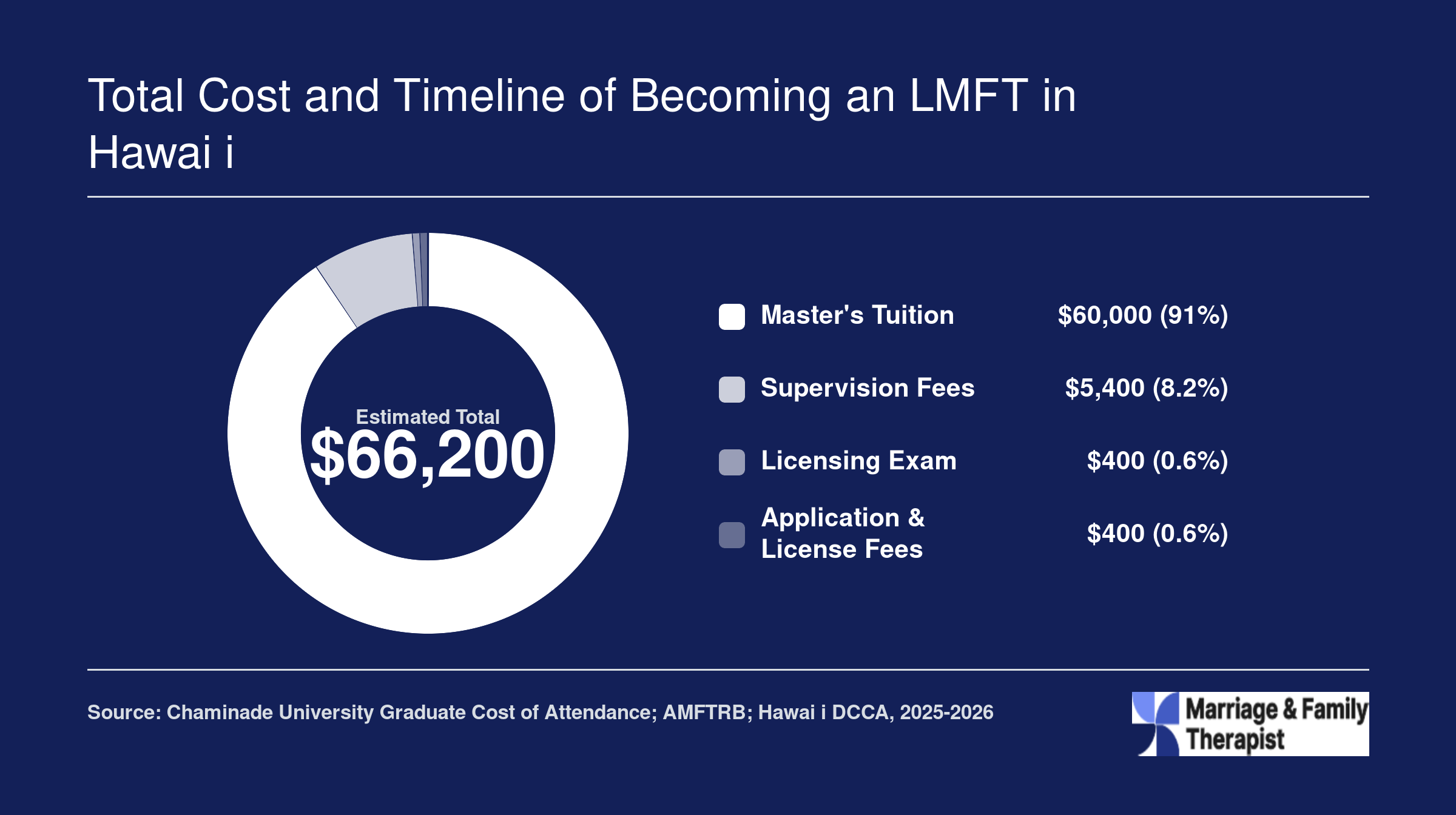 Estimated total cost of LMFT licensure in Hawaii at roughly $66,200, broken into tuition, supervision, exam, and application fees