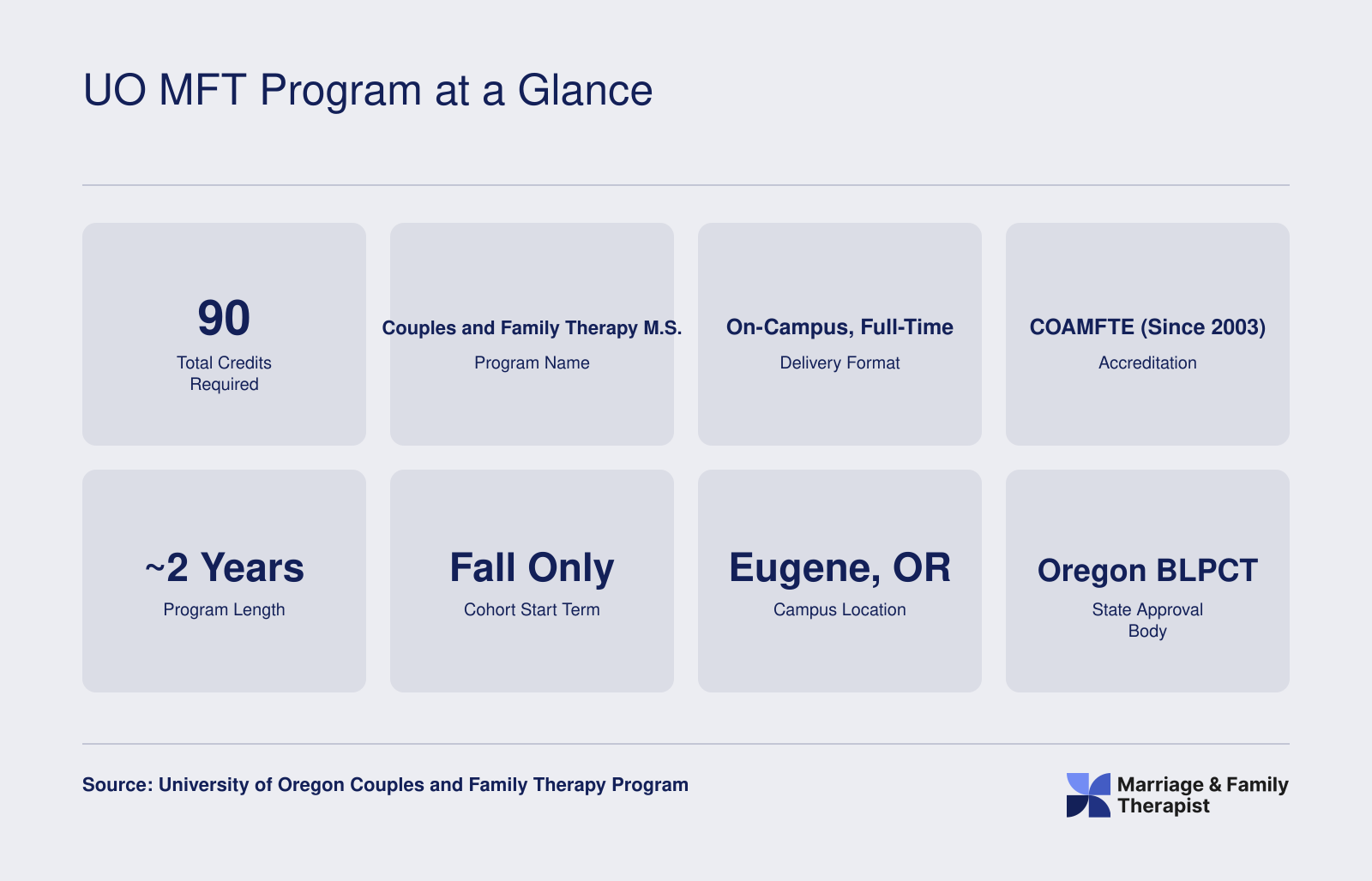 Eight quick-reference facts for the University of Oregon Couples and Family Therapy M.S. program, including 90 credits, COAMFTE accreditation since 2003, and approximately two-year on-campus format