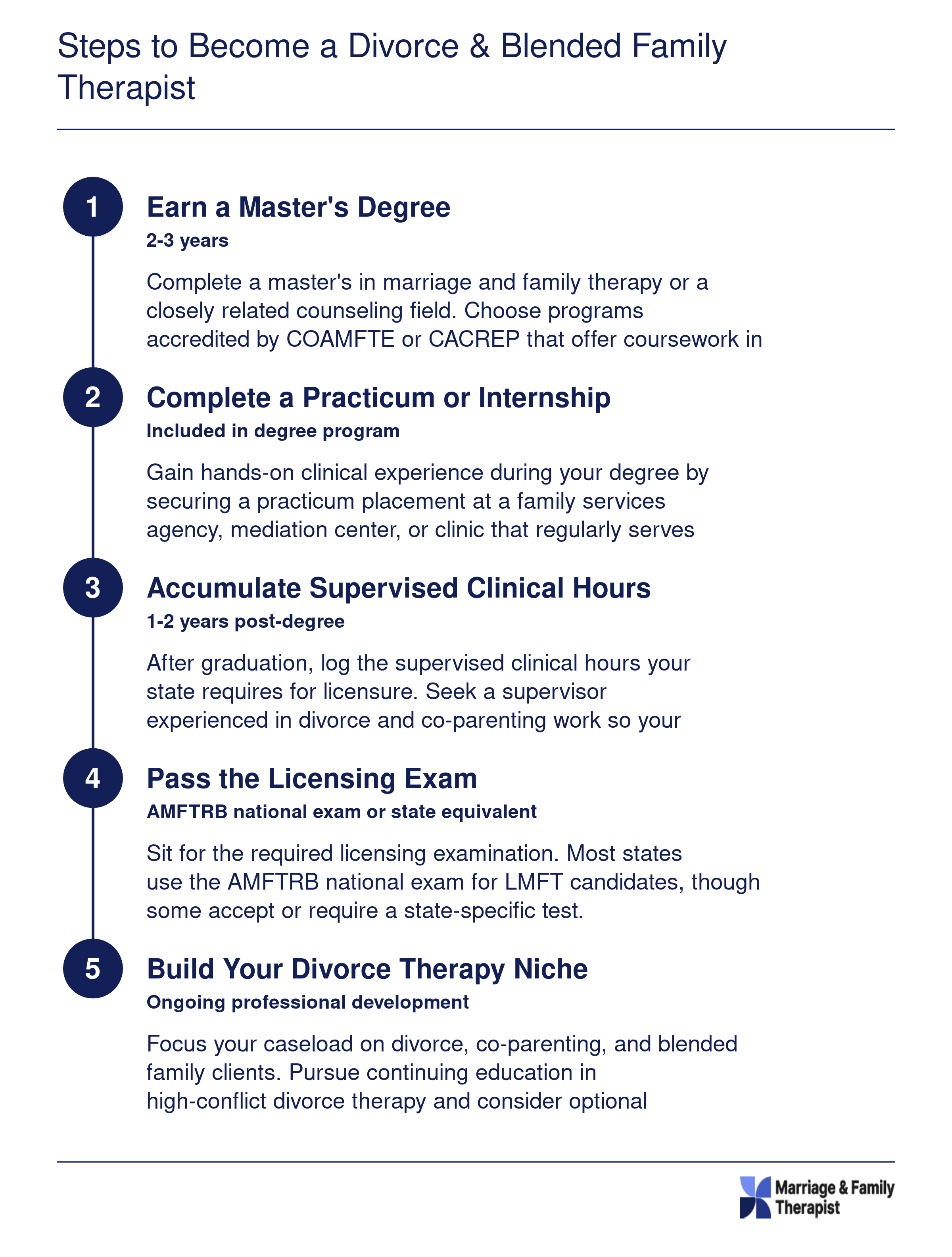 Five sequential steps from earning a master's degree to building a divorce therapy niche, spanning roughly 3 to 5 years total
