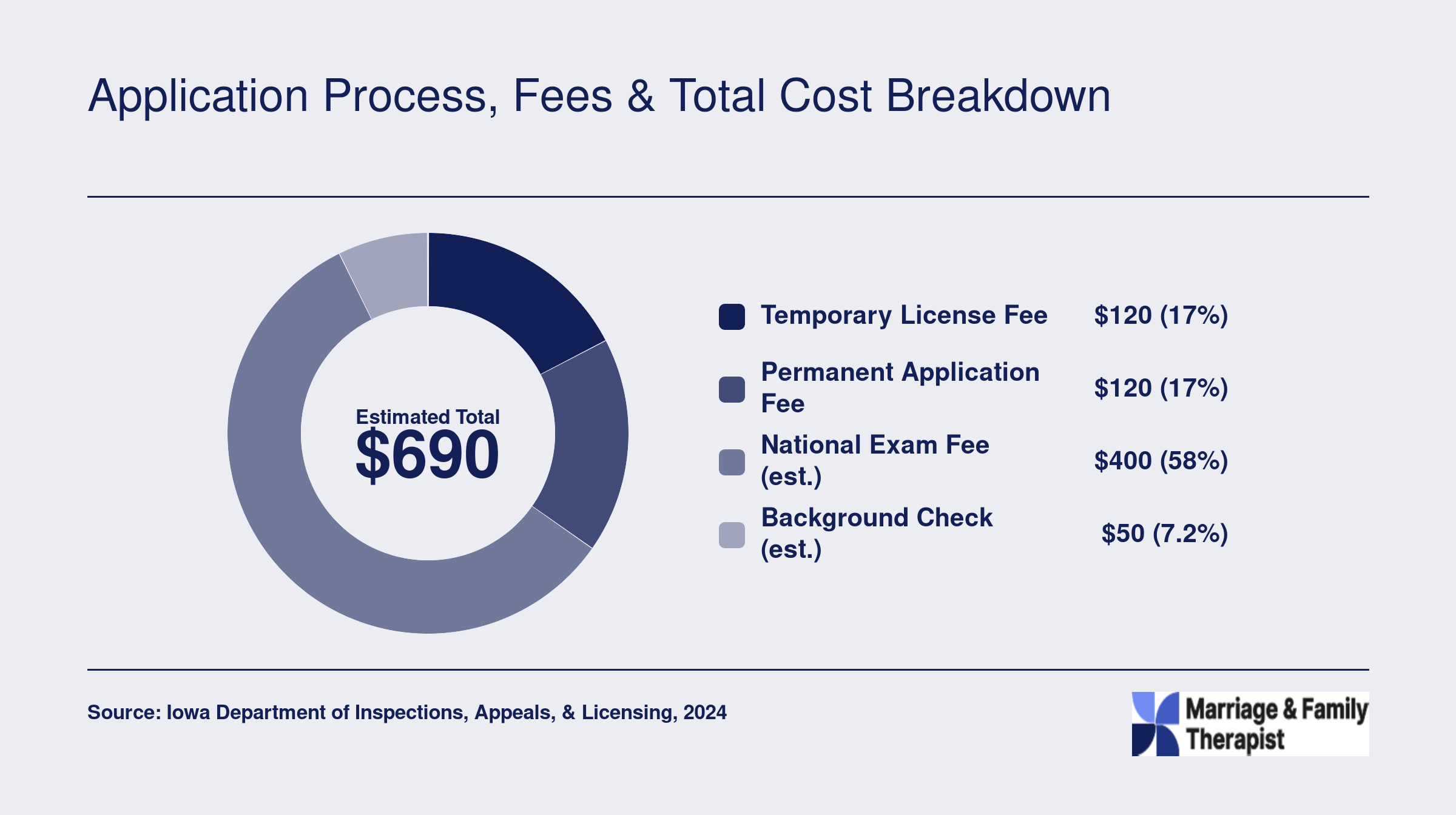 Estimated total Iowa LMFT licensing cost of $690, broken into temporary license, application, exam, and background check fees