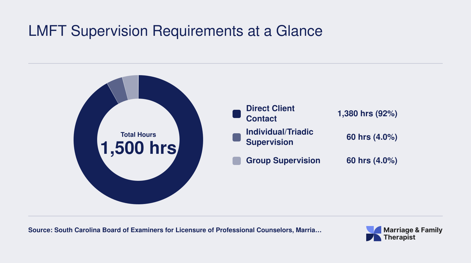 Breakdown of 1,500 SC LMFT supervised hours: 1,380 direct client contact, 60 individual or triadic supervision, and 60 group supervision