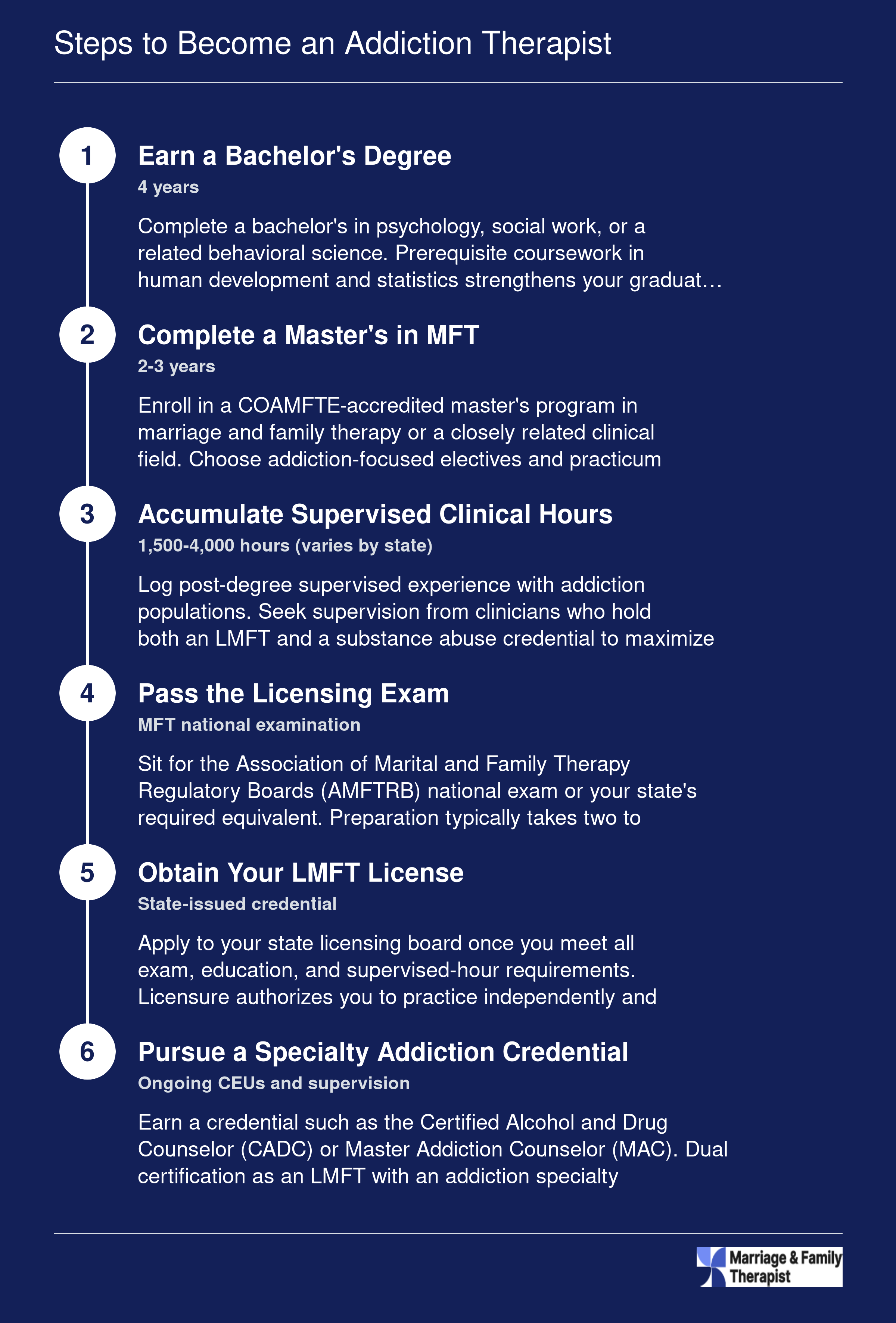 Six-step credentialing ladder from bachelor's degree through LMFT licensure and specialty addiction certification