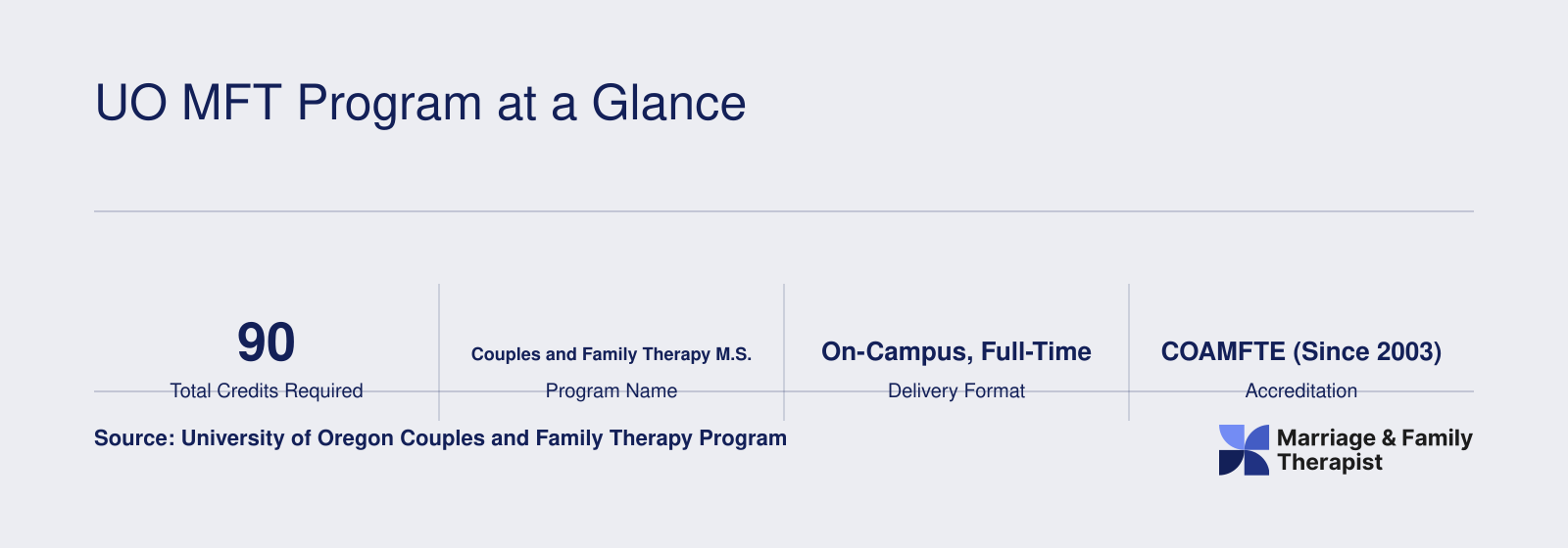 Eight quick-reference facts for the University of Oregon Couples and Family Therapy M.S. program, including 90 credits, COAMFTE accreditation since 2003, and approximately two-year on-campus format