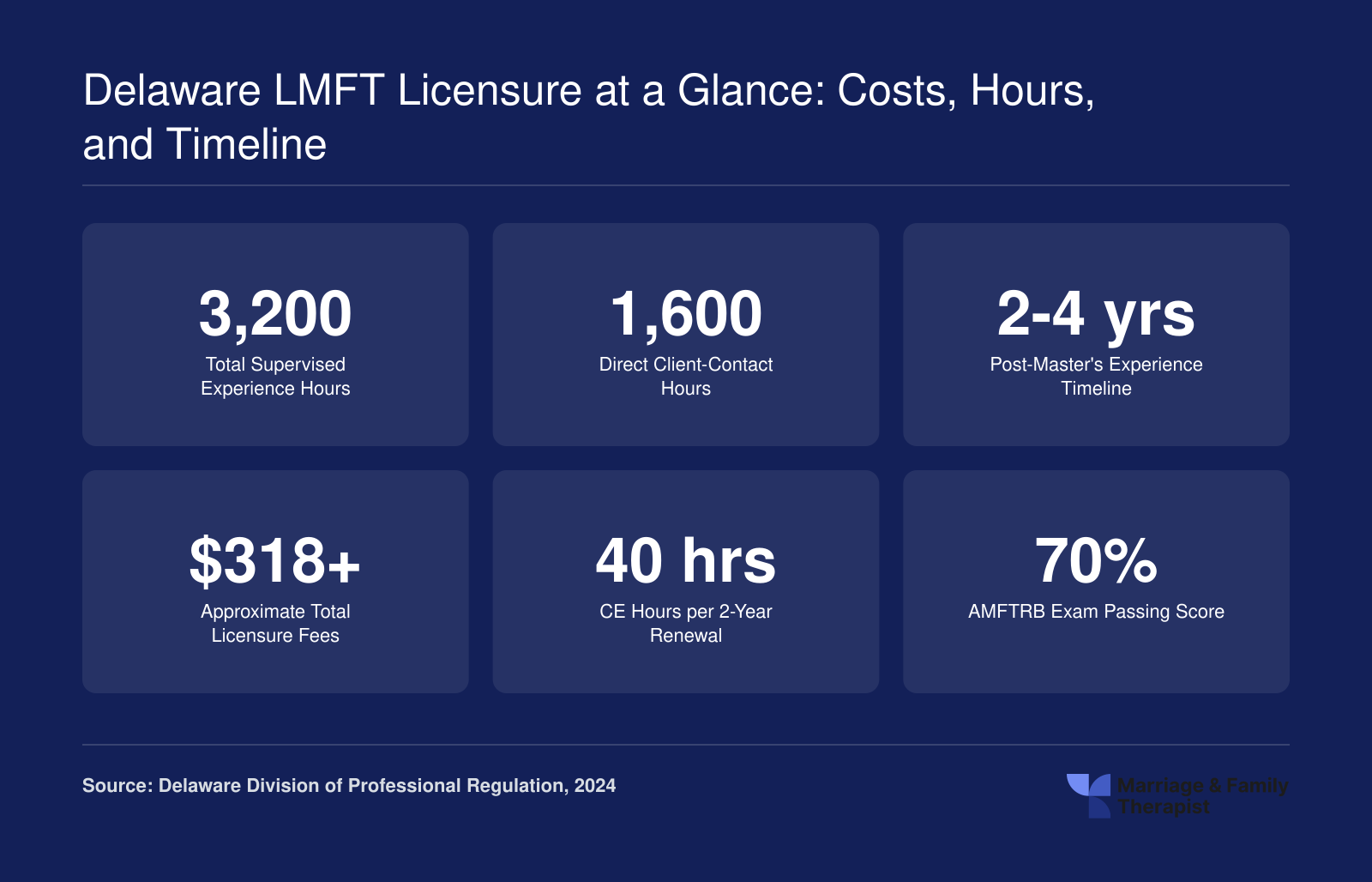 Key Delaware LMFT licensure figures including 3,200 supervised hours, 1,600 client-contact hours, 2 to 4 year timeline, and approximately $318 in fees