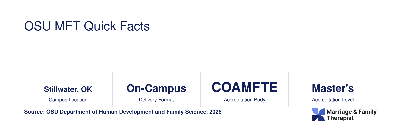 Eight quick facts for the Oklahoma State University MFT master's program including 60 credits, COAMFTE accreditation, on-campus format, and no GRE requirement