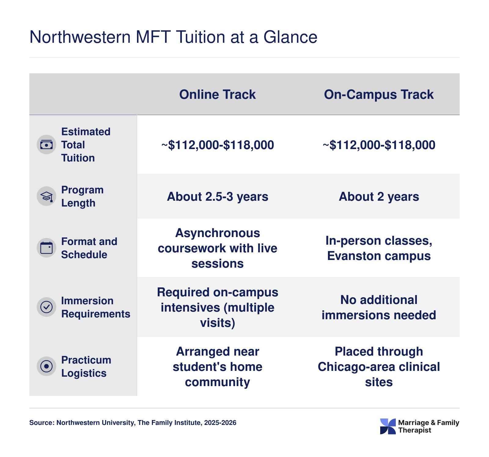 Side-by-side comparison of Northwestern online versus on-campus MFT program across tuition, length, format, immersions, and practicum