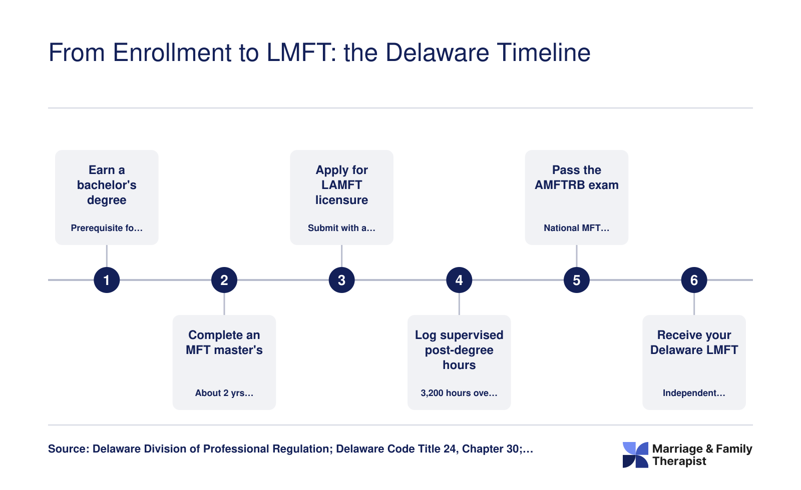 Delaware LMFT path: master's with 400 clinical hours, then 3,200 post-degree hours over 2-4 years