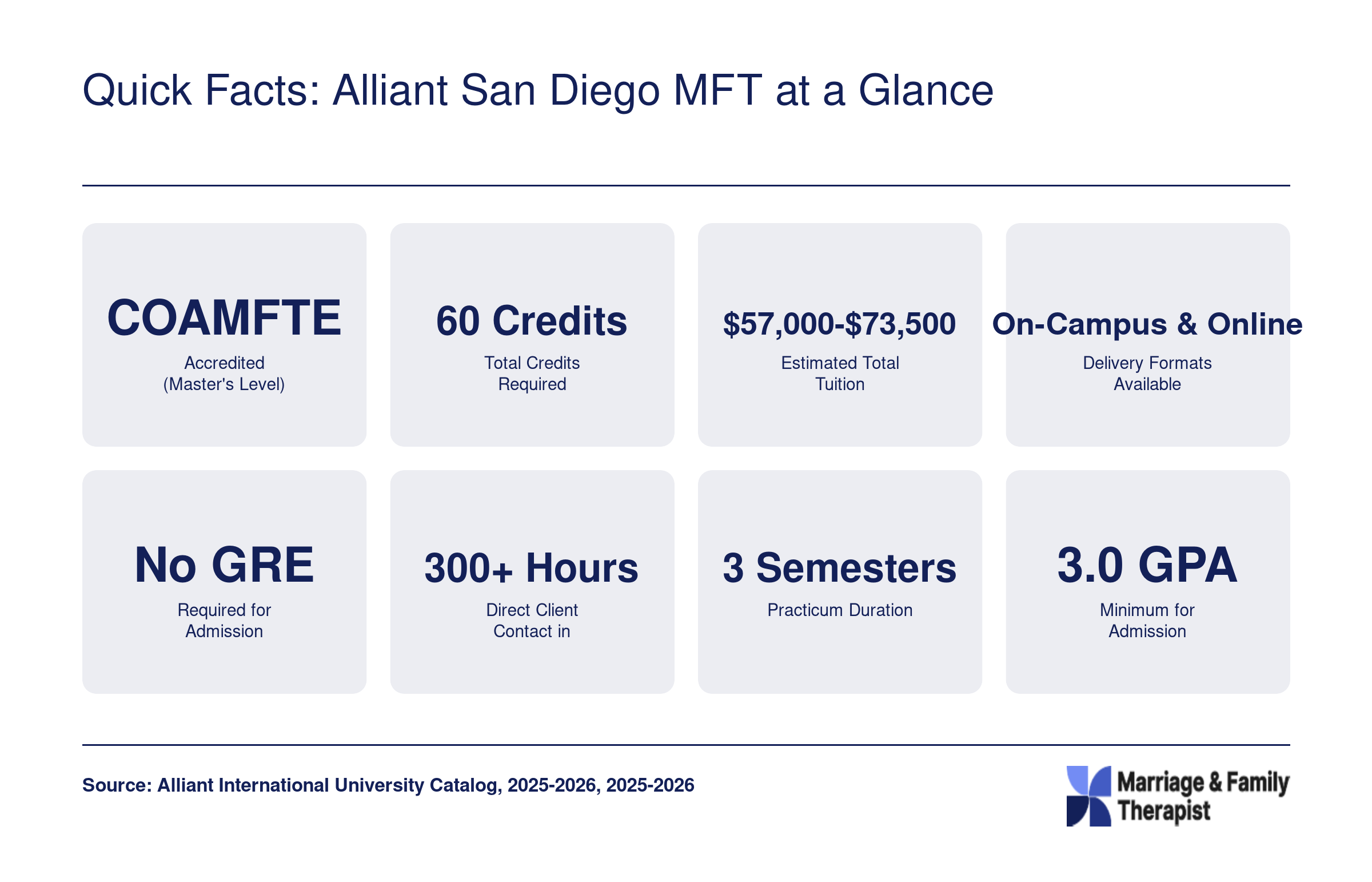 Quick Facts: Alliant San Diego MFT at a Glance