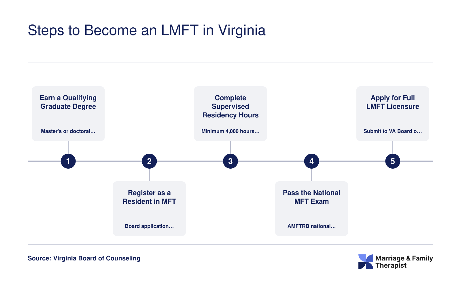 Five-step pathway to LMFT licensure in Virginia: graduate degree, residency registration, 4,000 supervised hours, national MFT exam, and full licensure application
