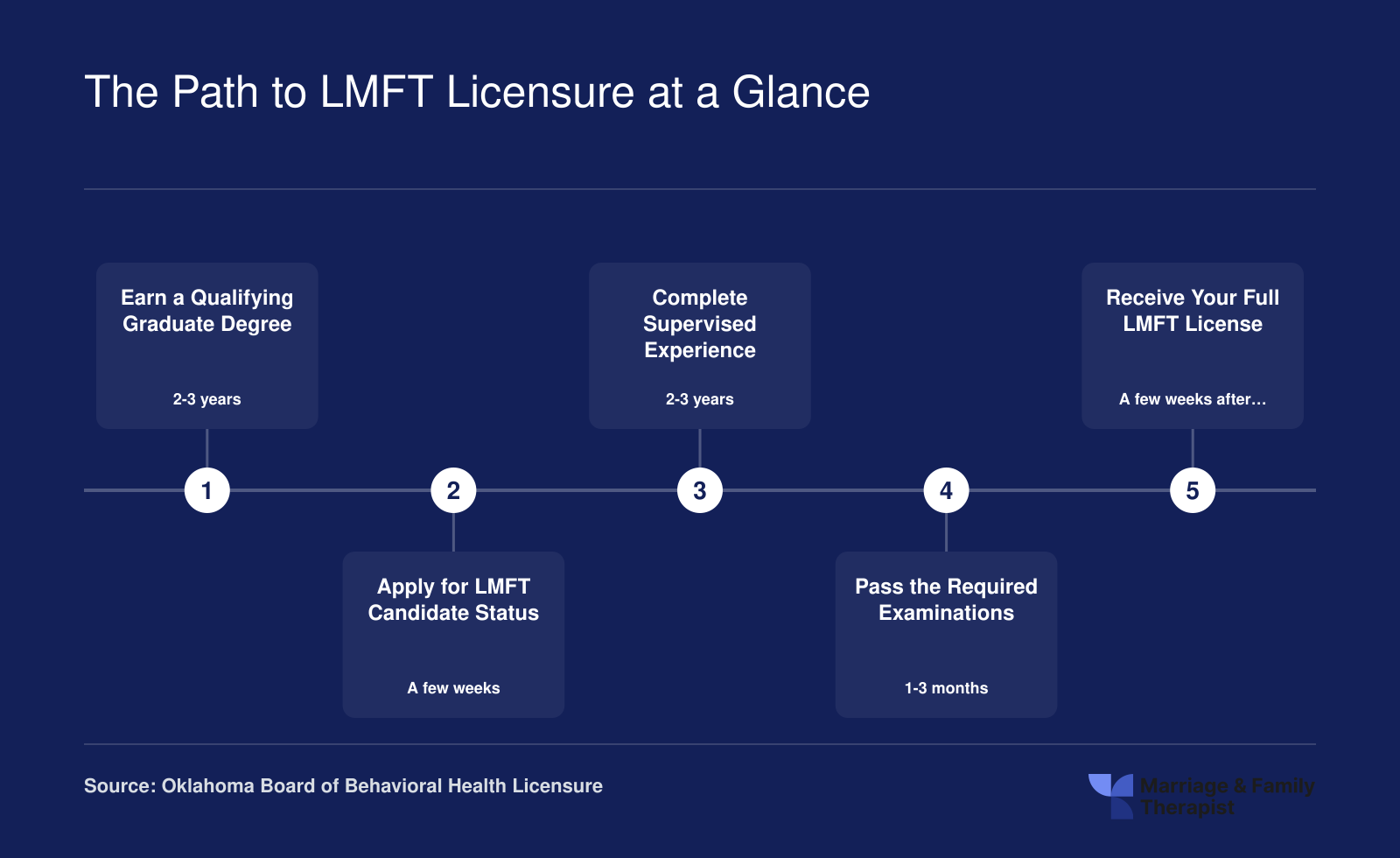 Five sequential steps to earn an LMFT license in Oklahoma, from earning a degree through full licensure, spanning roughly 5 to 7 years total