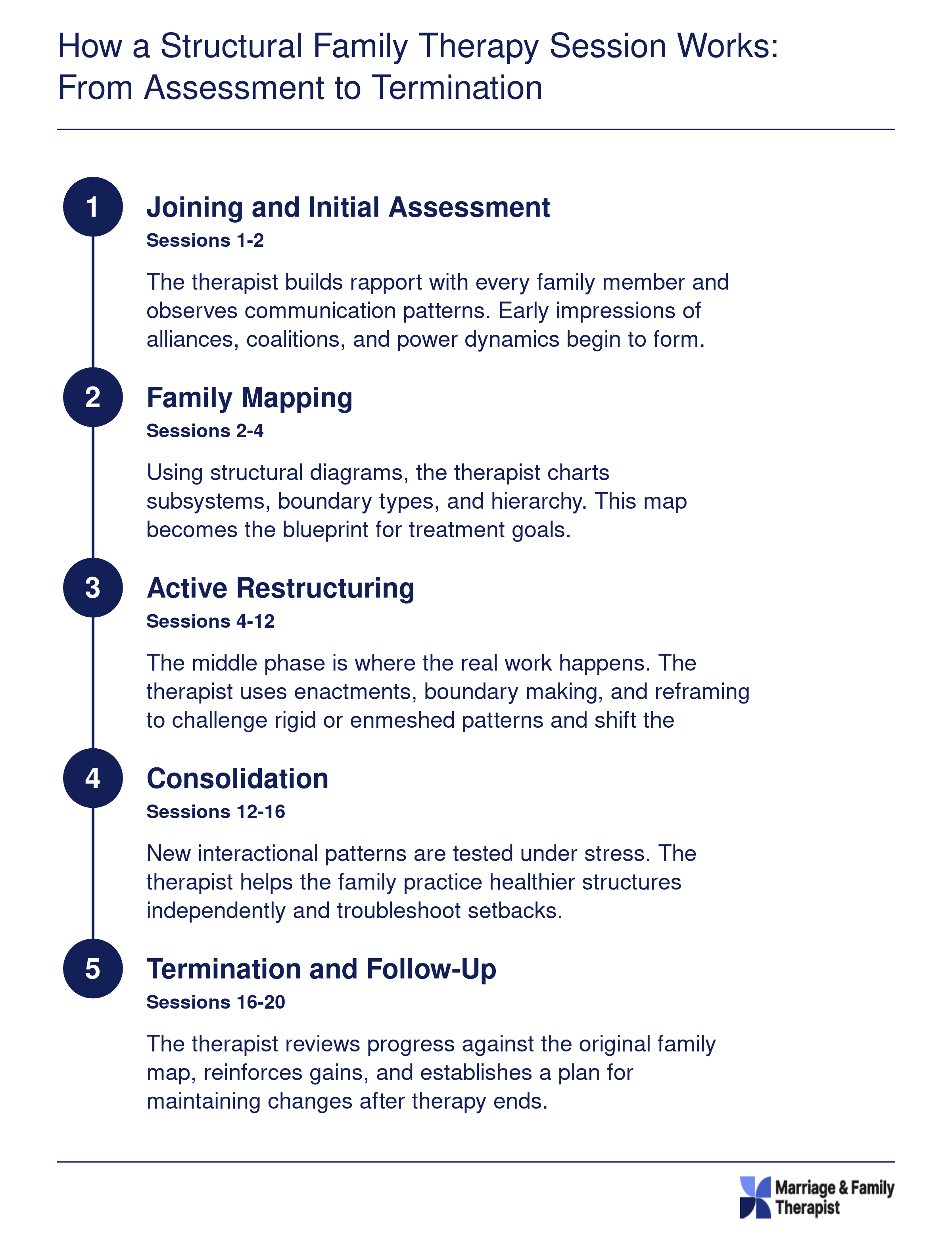 Five-stage treatment arc of structural family therapy spanning 12 to 20 sessions, from initial joining through termination