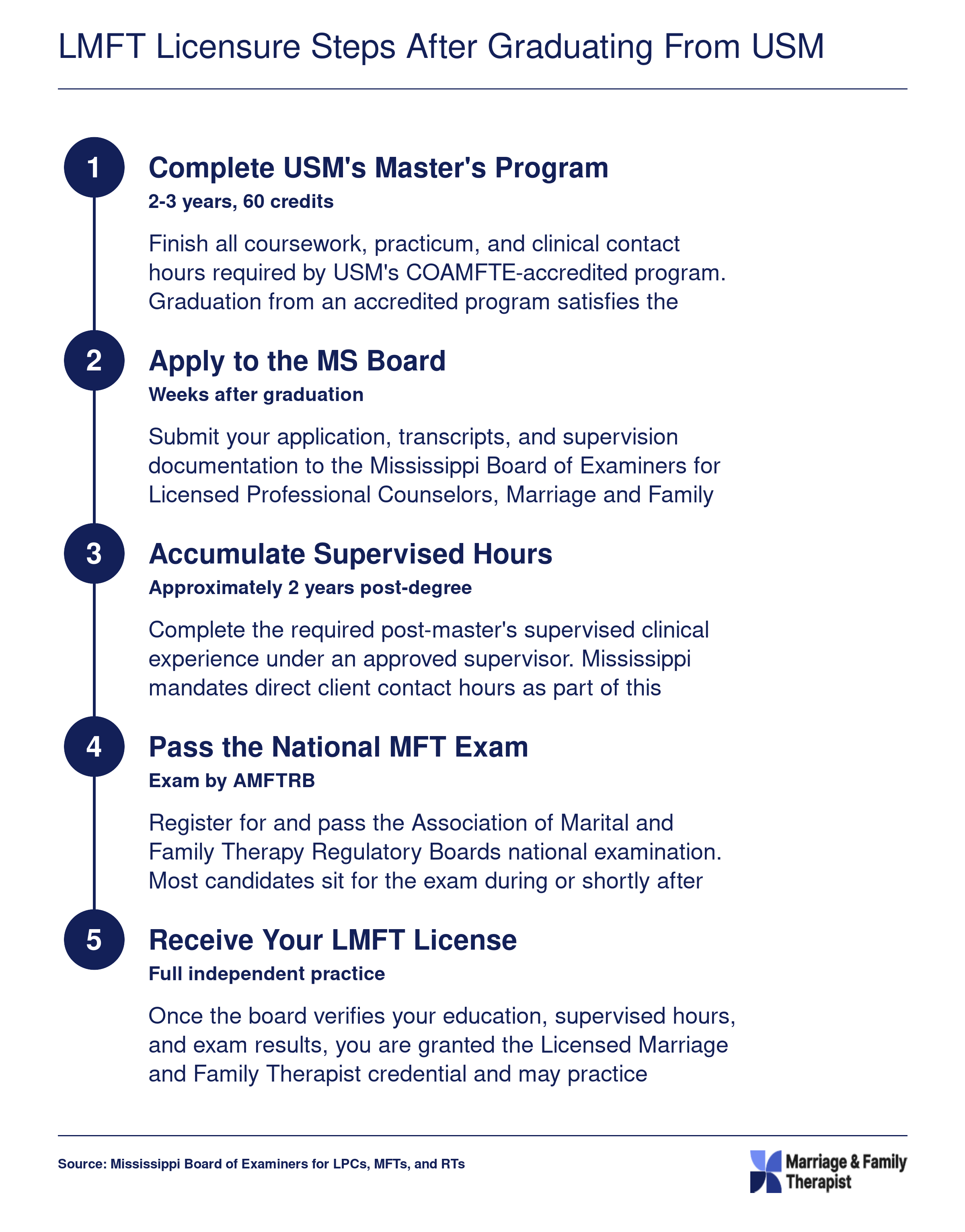Five-step credentialing ladder from completing USM's 60-credit MFT master's degree to receiving a Mississippi LMFT license