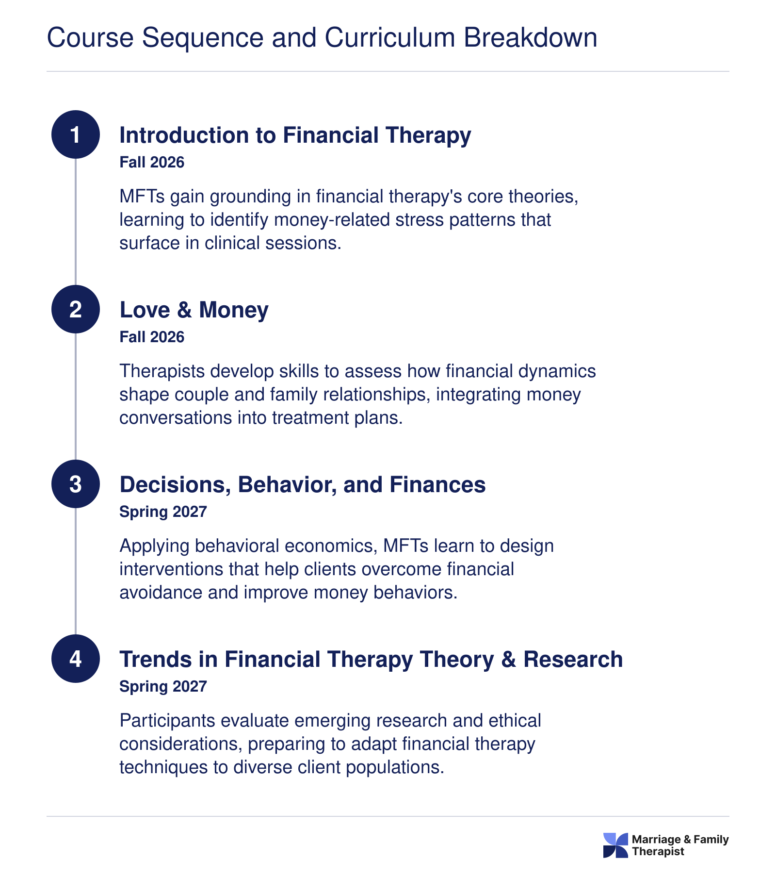 Timeline of the four-course financial therapy certificate sequence: Fall 2026 courses are Introduction to Financial Therapy and Love & Money; Spring 2027 courses are Decisions, Behavior, and Finances and Trends in Financial Therapy Theory & Research.