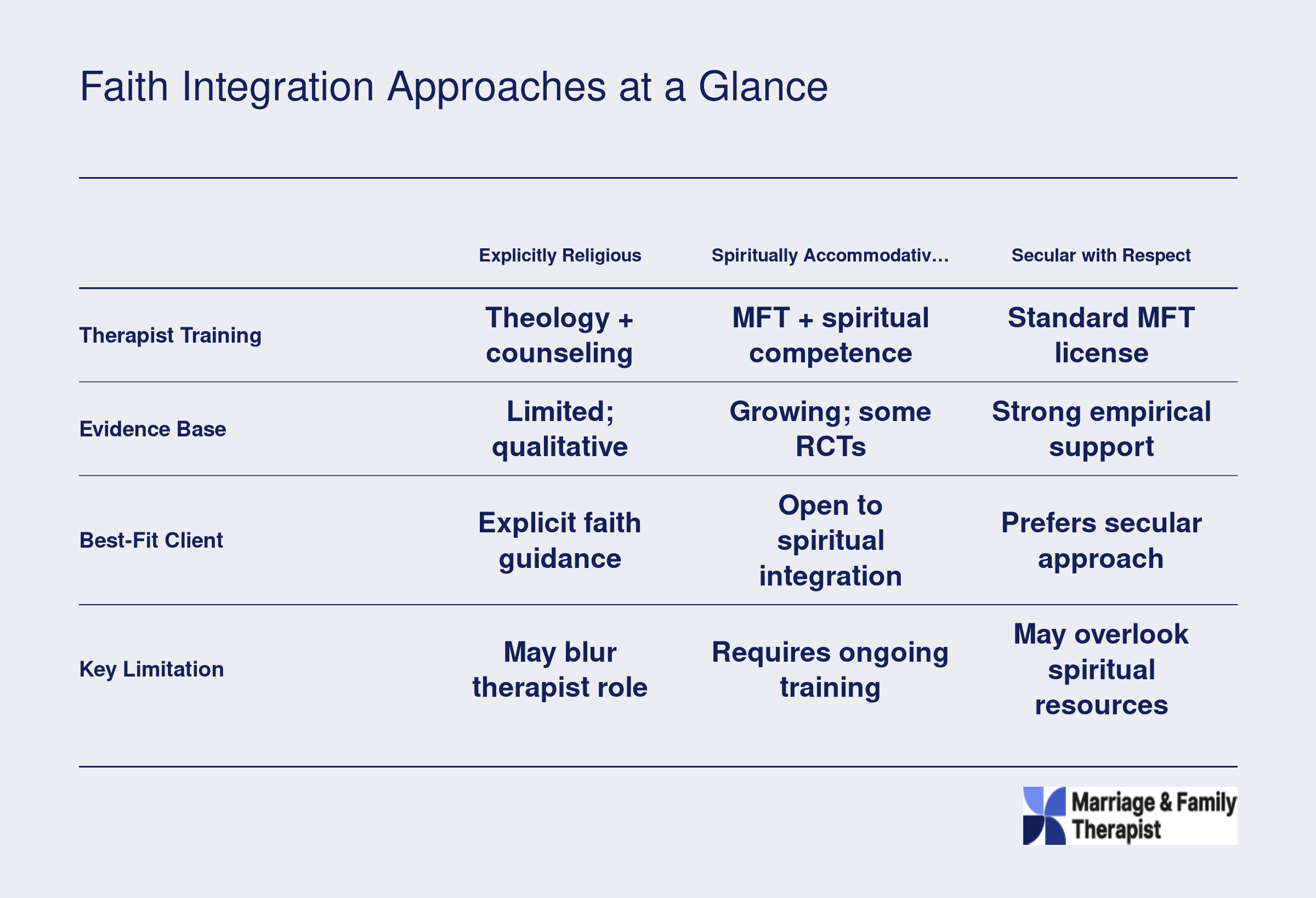 Comparison of three therapy models: Explicitly Religious, Spiritually Accommodative, and Secular with Respect, across training, evidence, client fit, and limitations.