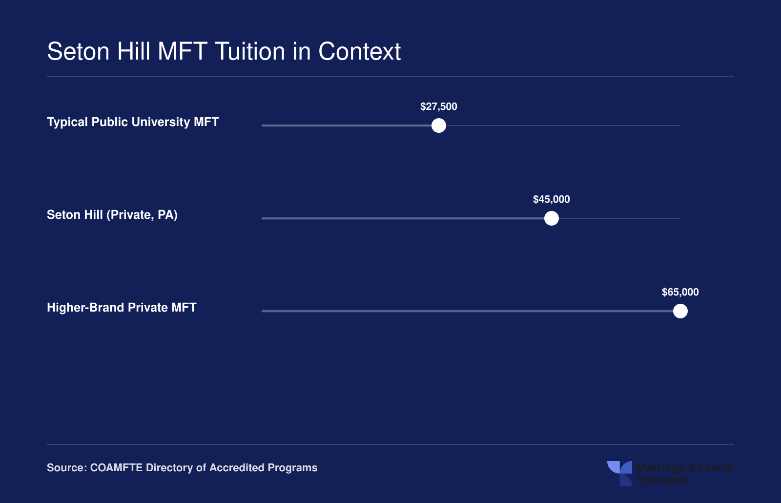 Estimated total MFT program costs comparing public universities near $27,500, Seton Hill near $45,000, and higher-brand private programs near $65,000