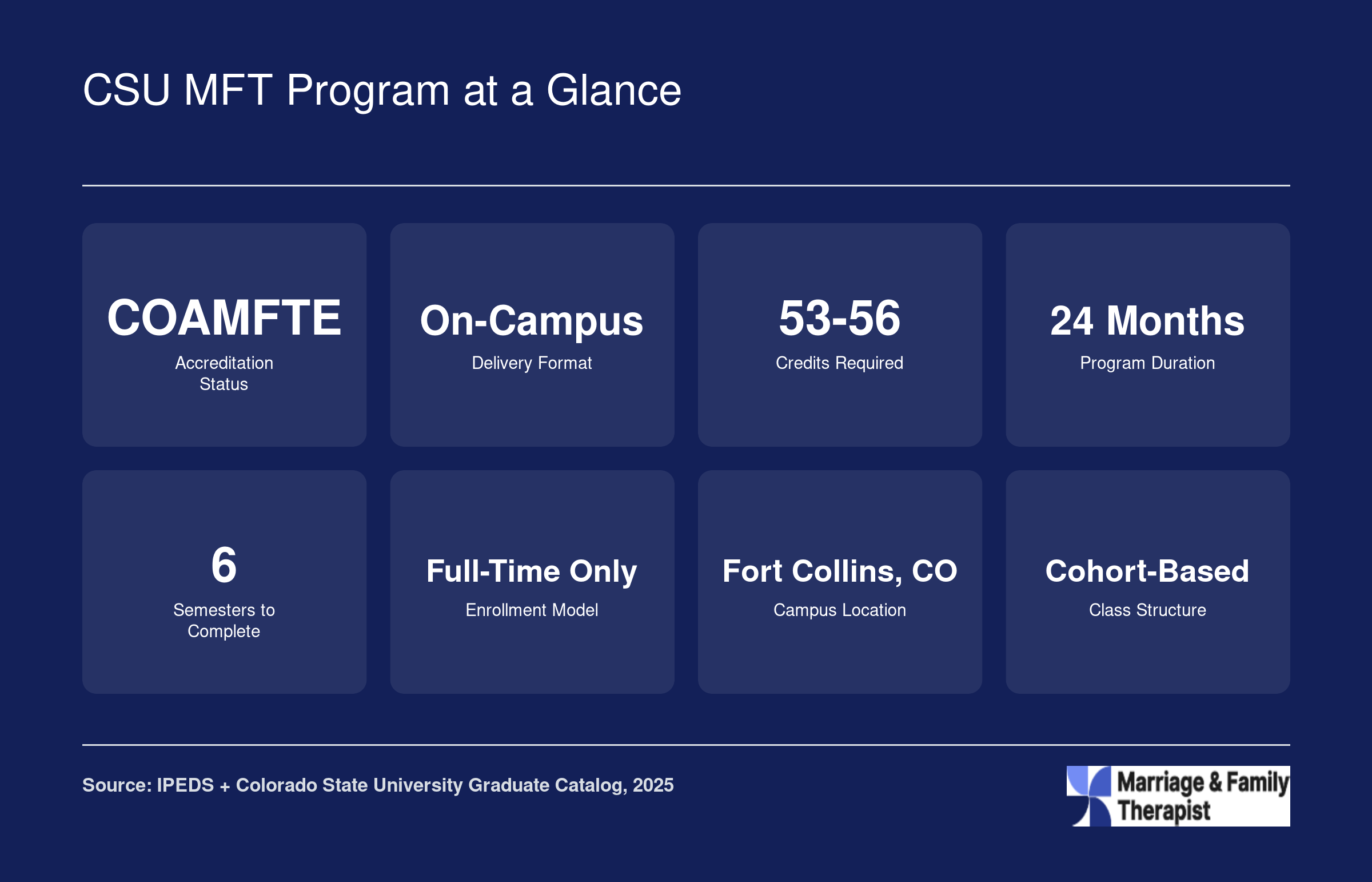 Eight quick reference stats for CSU Fort Collins COAMFTE accredited MFT master's program including 53 to 56 credits and 24 month duration