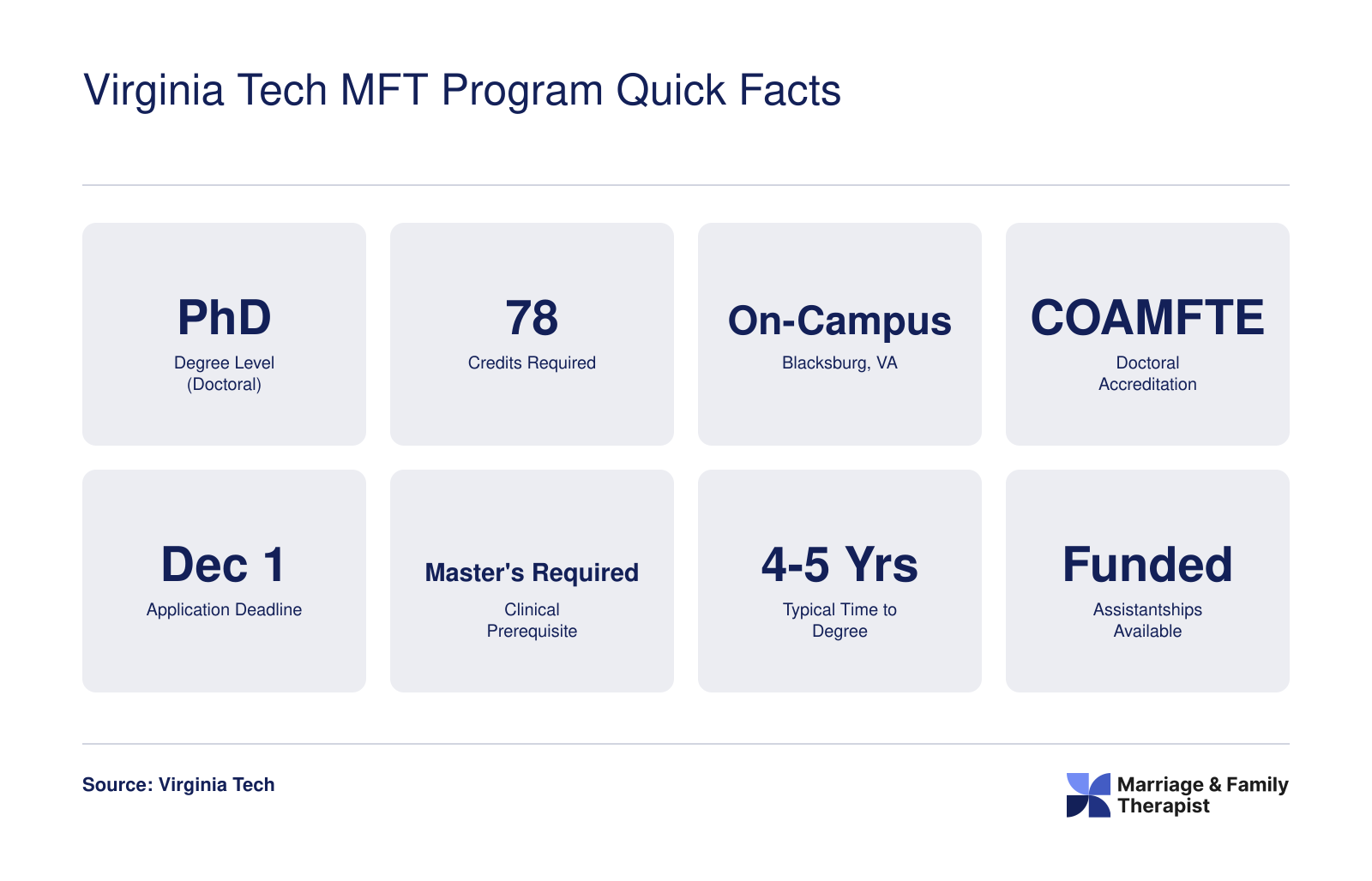 Eight key facts about Virginia Tech's COAMFTE-accredited PhD in Human Development with MFT concentration, including 78 credits, on-campus format, and December 1 deadline
