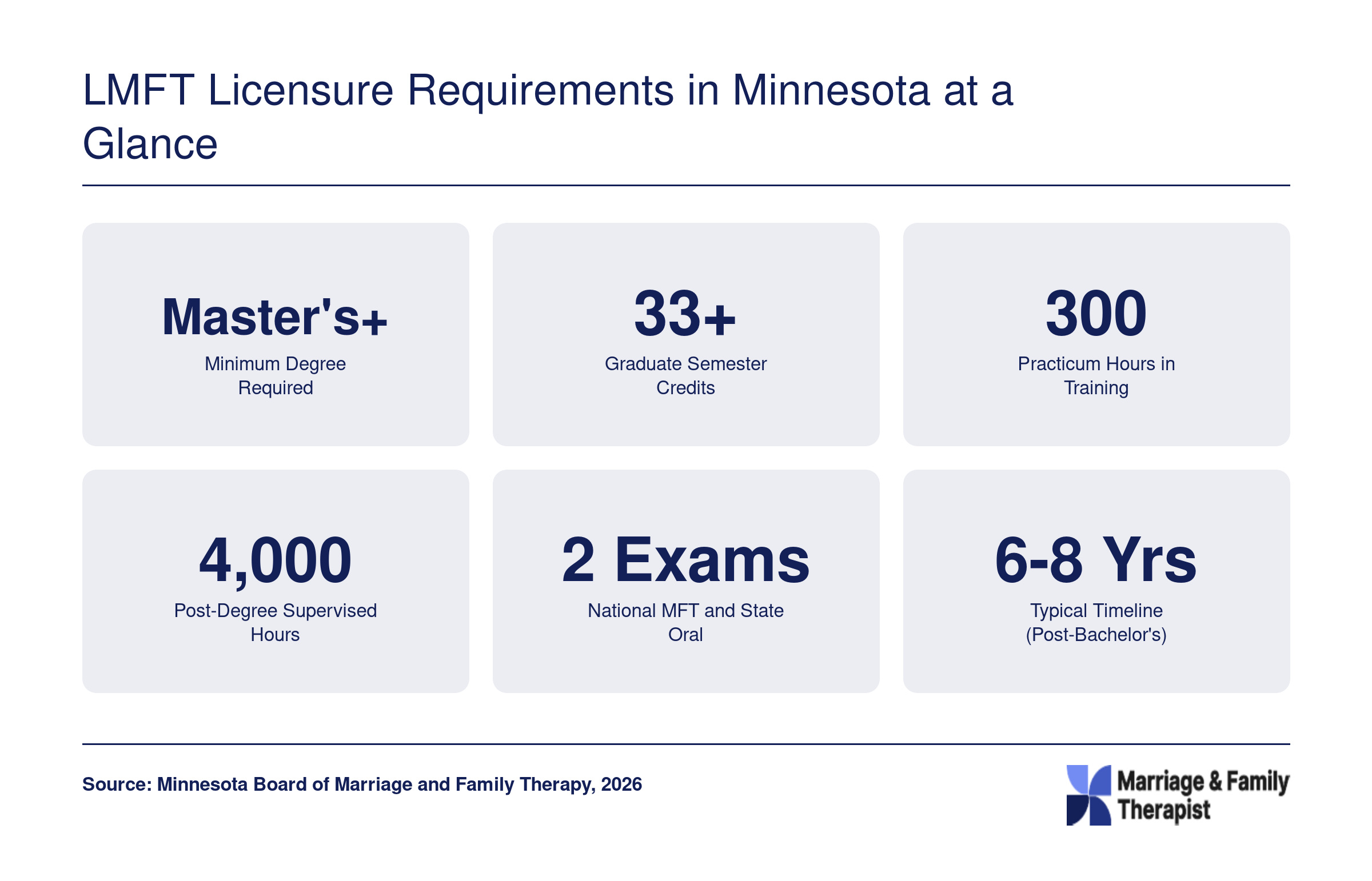 Six key Minnesota LMFT licensure benchmarks: master's degree minimum, 33 plus graduate credits, 300 practicum hours, 4,000 supervised hours, two required exams, and a 6 to 8 year timeline