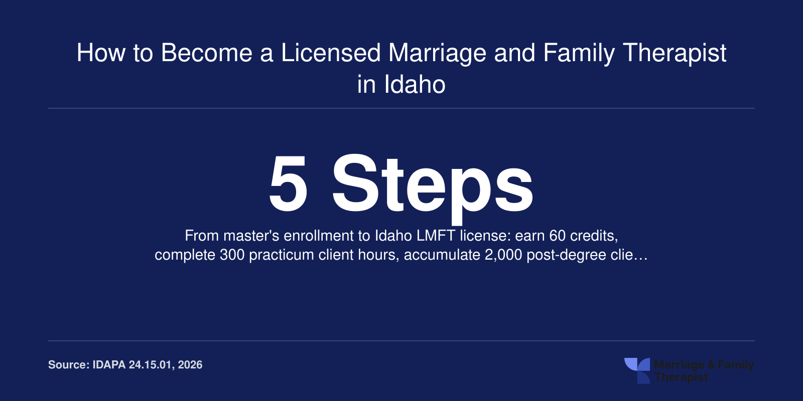 Five step pathway to Idaho LMFT licensure showing degree, practicum, supervised hours, national exam, and application stages.