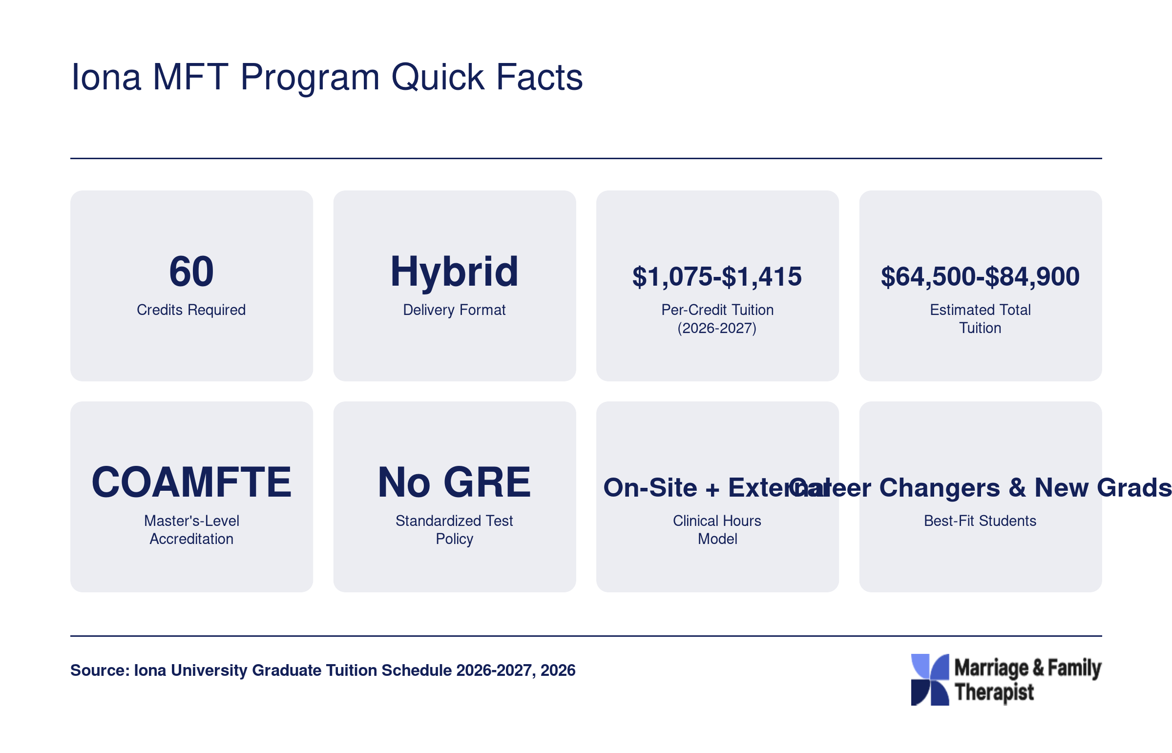 Iona MFT Program Quick Facts