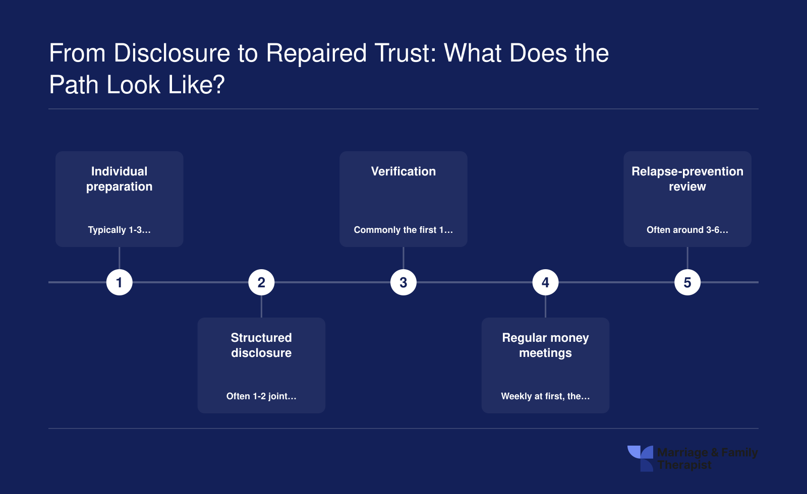 Five ordered stages for repairing trust after financial infidelity, from individual preparation through relapse-prevention review, with typical timing