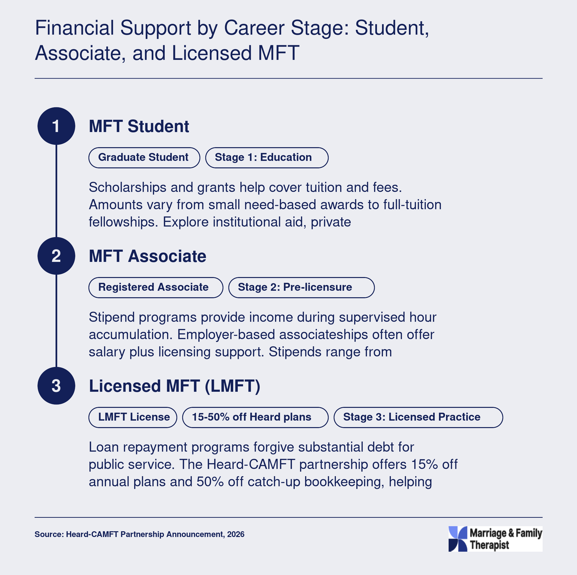 Three-stage career pathway from MFT student to licensed MFT, showing financial support options at each stage.
