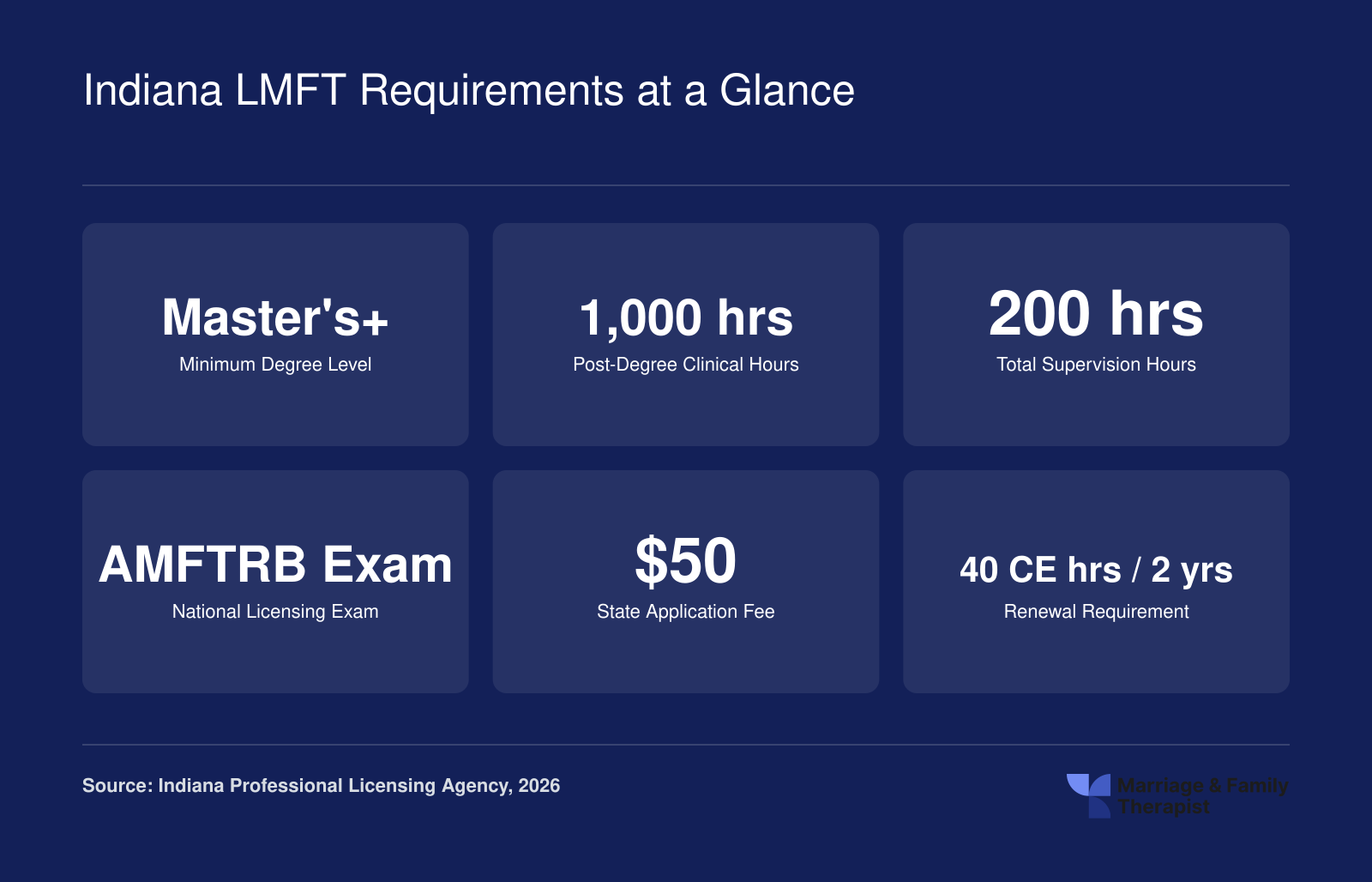 Six key Indiana LMFT requirements including master's degree, 1,000 clinical hours, 200 supervision hours, AMFTRB exam, $50 fee, and 40 CE hours per two-year cycle