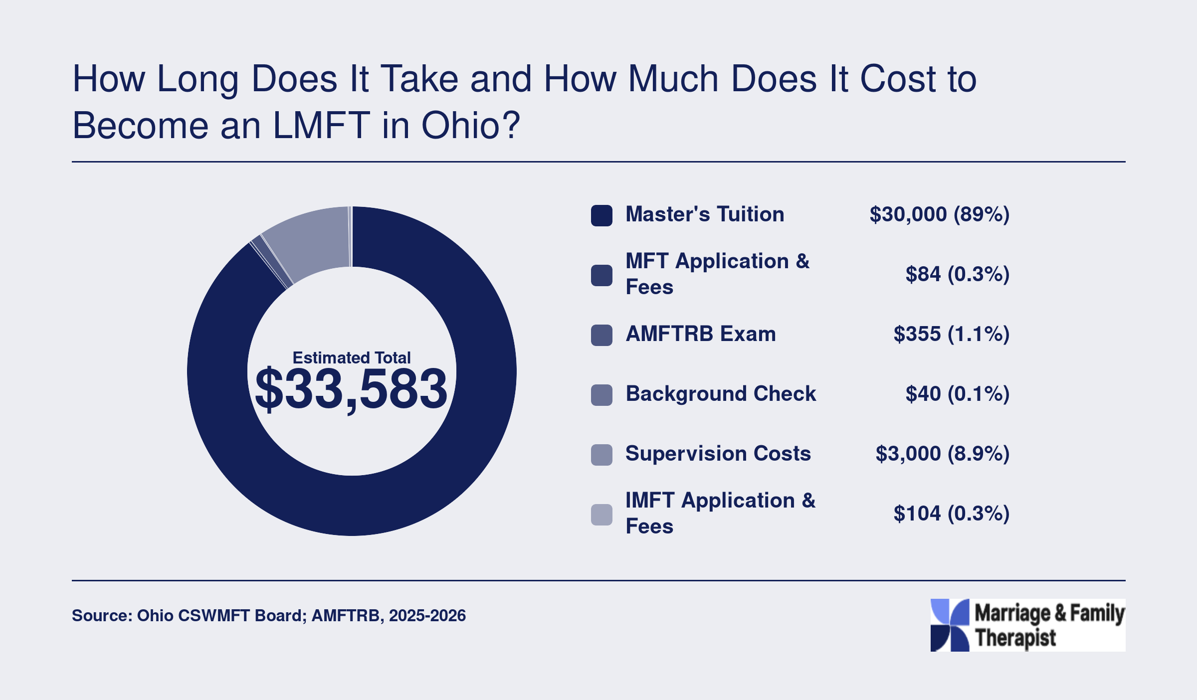 Estimated total cost of $33,583 to become an LMFT in Ohio, broken into tuition, exam, application, supervision, and background check components