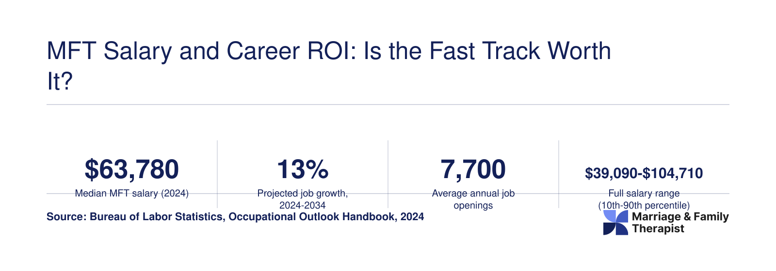 MFT Salary and Career ROI: Is the Fast Track Worth It?