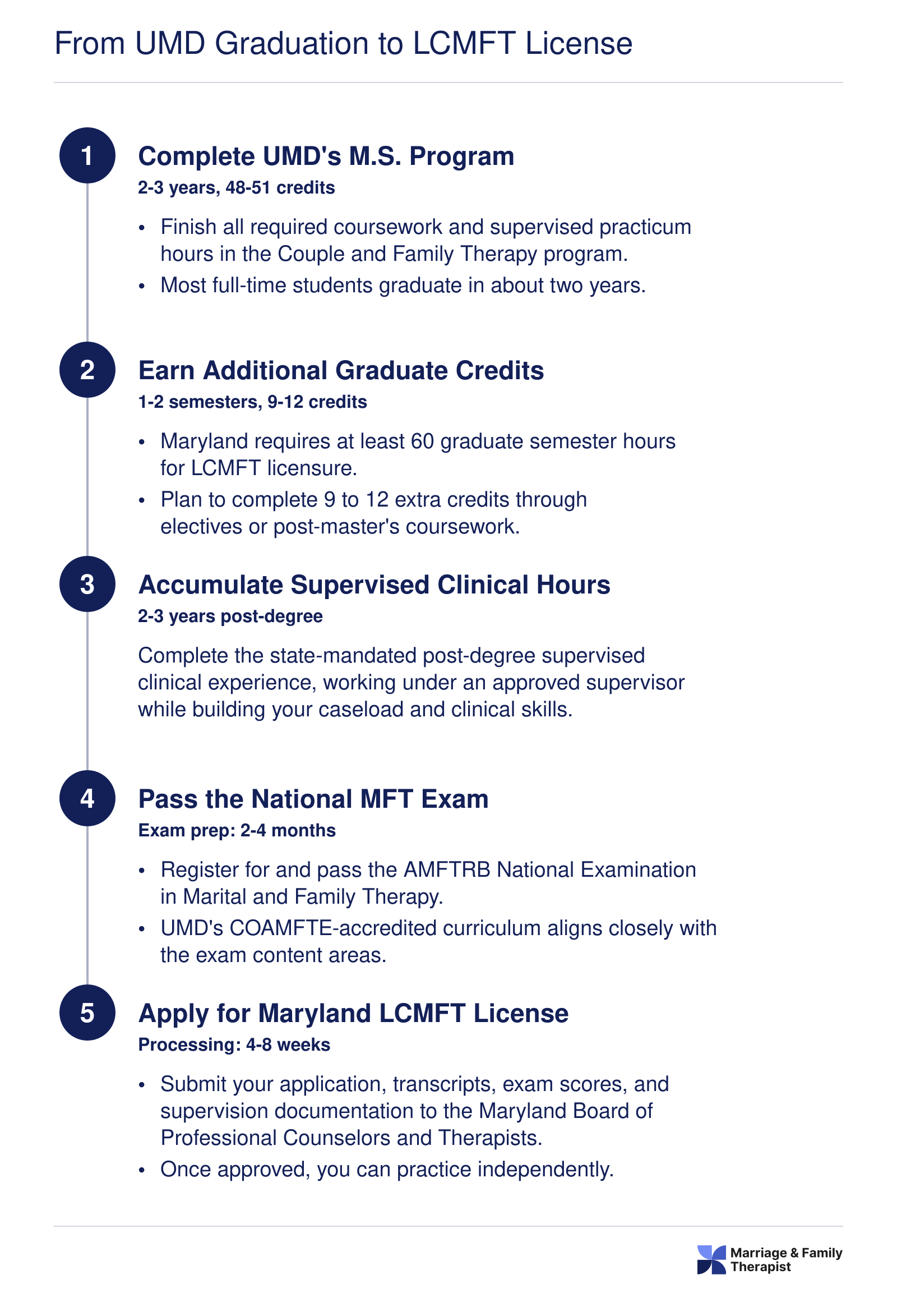 Five-step credentialing timeline from completing UMD's 48-51 credit M.S. to earning a Maryland LCMFT license, spanning roughly 5-7 total years