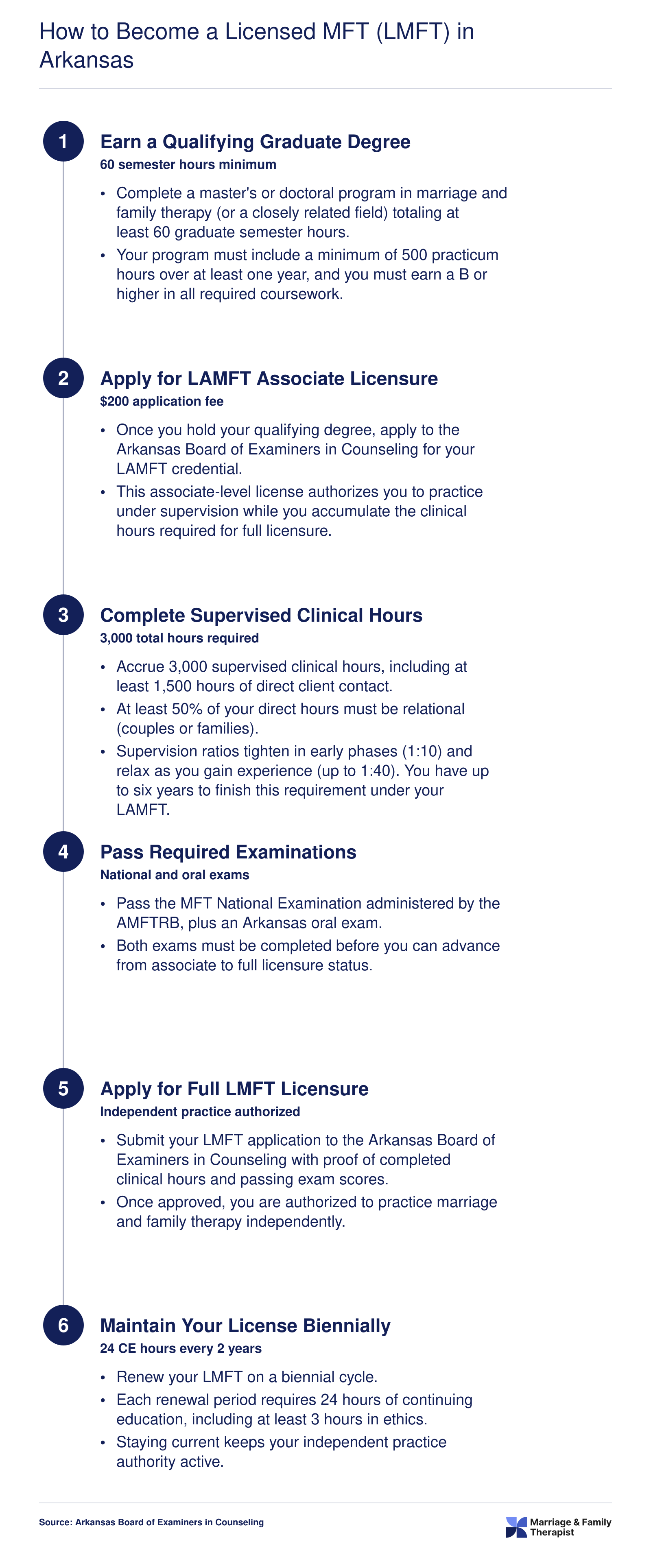 Six-step licensure pathway from graduate degree through LAMFT associate license to full LMFT independent practice in Arkansas