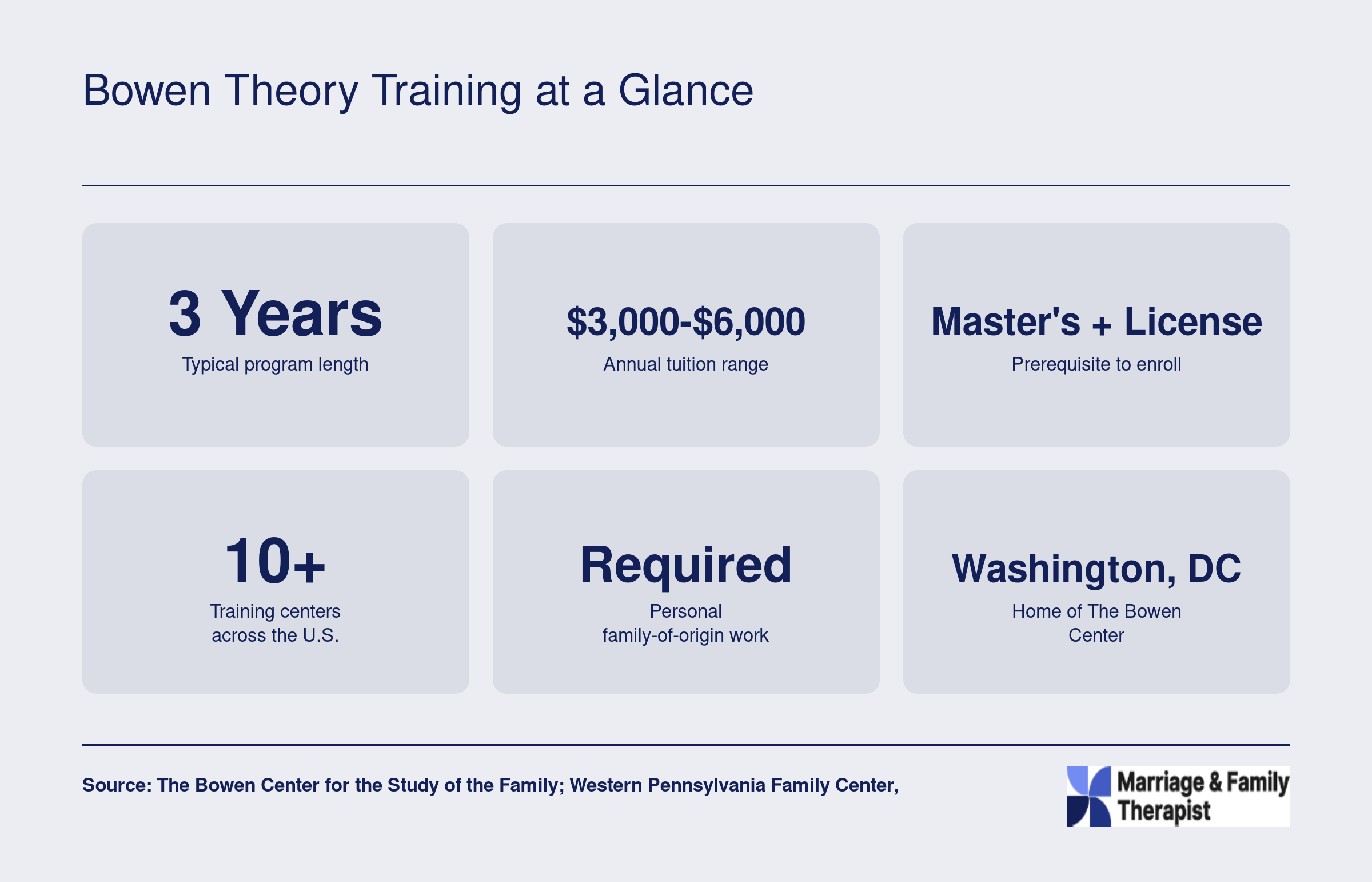 Six key facts about Bowen theory postgraduate training including 3-year duration, $3,000 to $6,000 annual tuition, and over 10 U.S. training centers