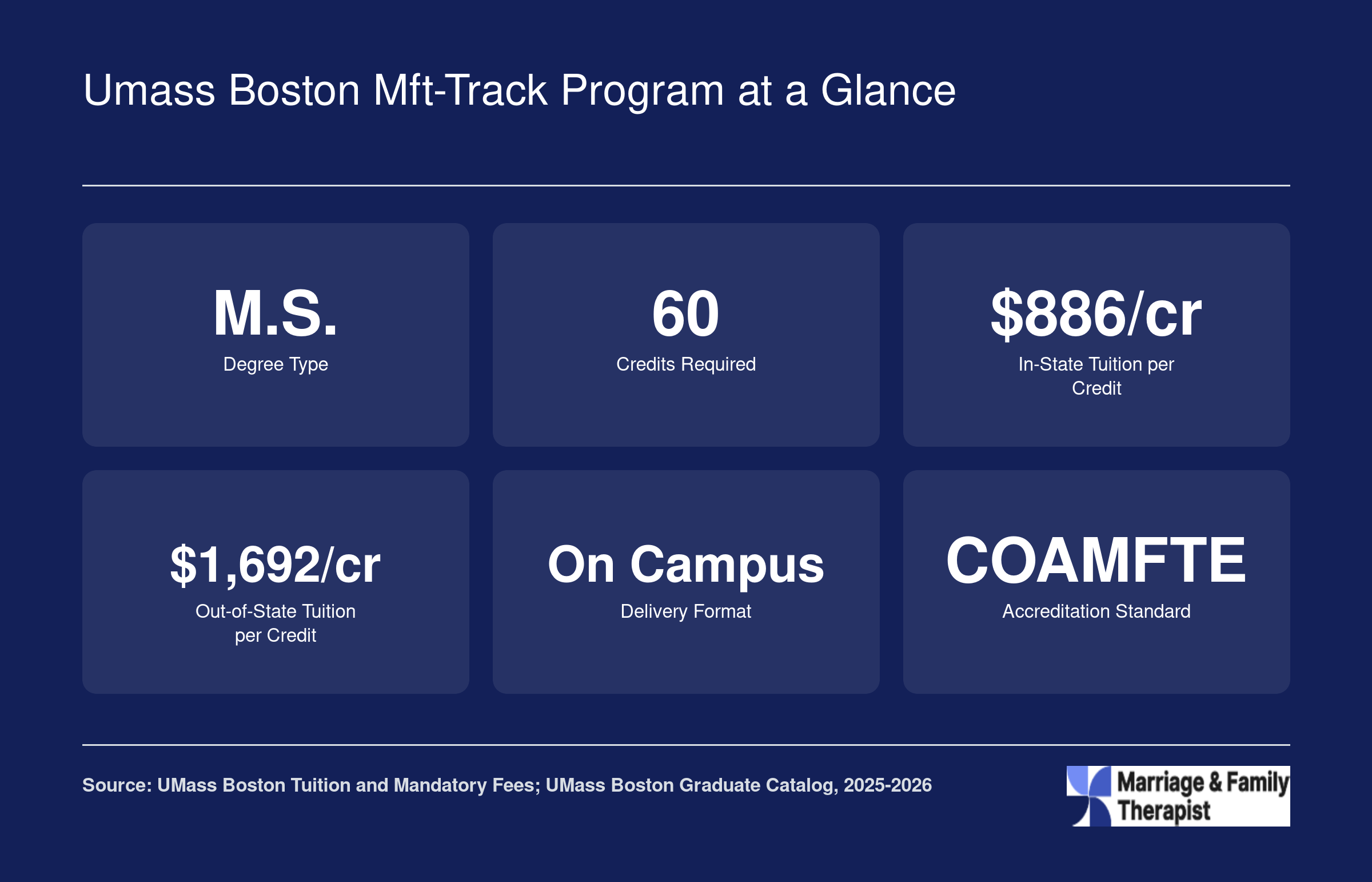UMass Boston MFT-Track Program at a Glance