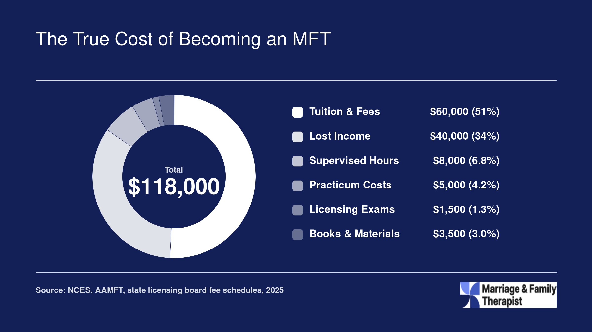 Estimated total cost of becoming a licensed MFT at roughly $118,000, broken into tuition, lost income, supervision, practicum, exams, and materials