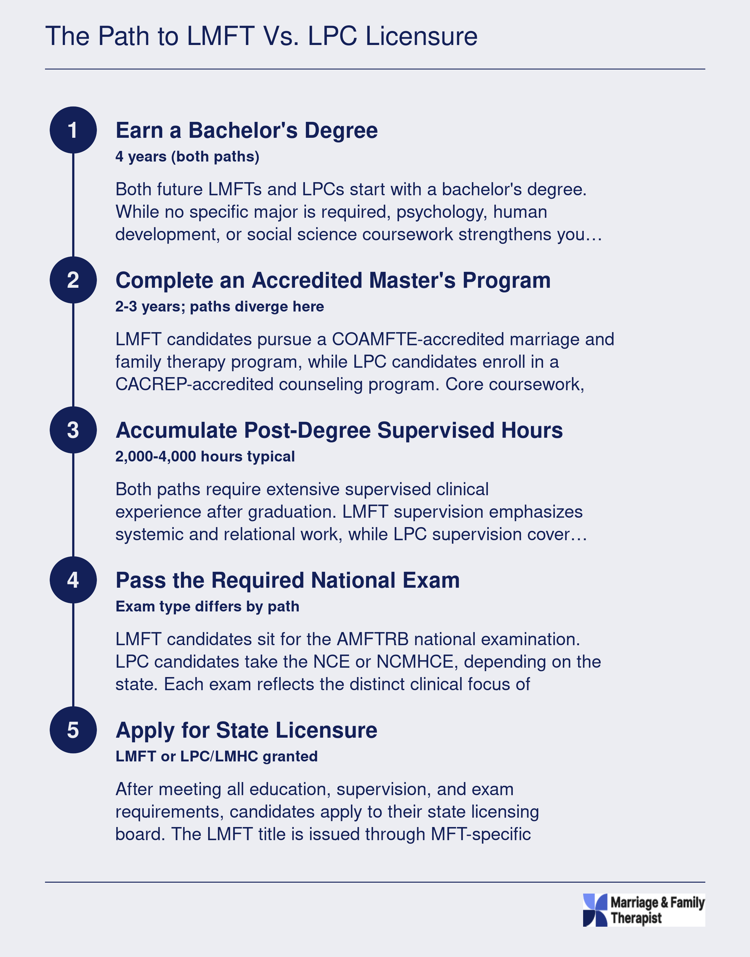 Five-step credentialing ladder comparing the LMFT and LPC licensure paths from bachelor's degree through state licensure