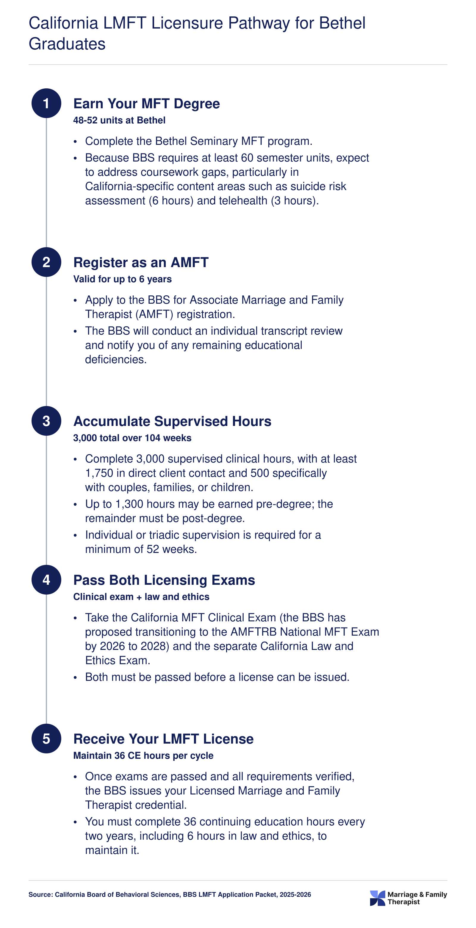 Five-step California LMFT licensure pathway from Bethel MFT degree through BBS registration, 3,000 supervised hours, two licensing exams, and license issuance