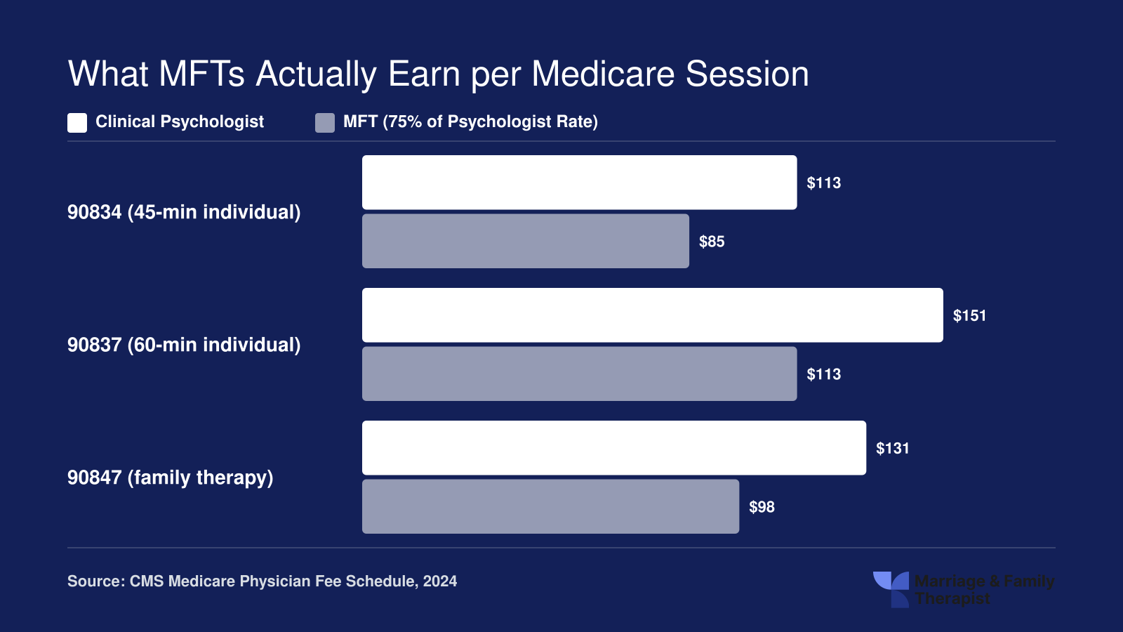 National non-facility Medicare reimbursement rates for CPT codes 90834, 90837, and 90847 comparing clinical psychologists to MFTs at the 75% rate