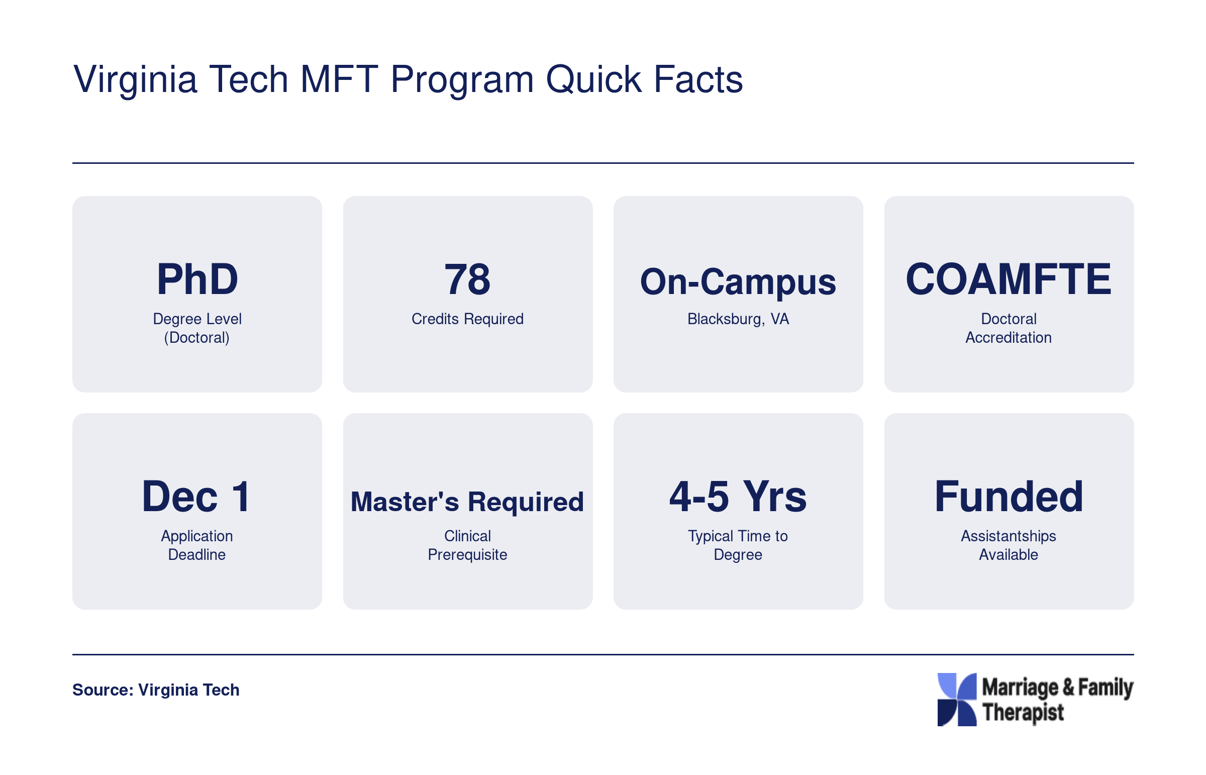 Eight key facts about Virginia Tech's COAMFTE-accredited PhD in Human Development with MFT concentration, including 78 credits, on-campus format, and December 1 deadline