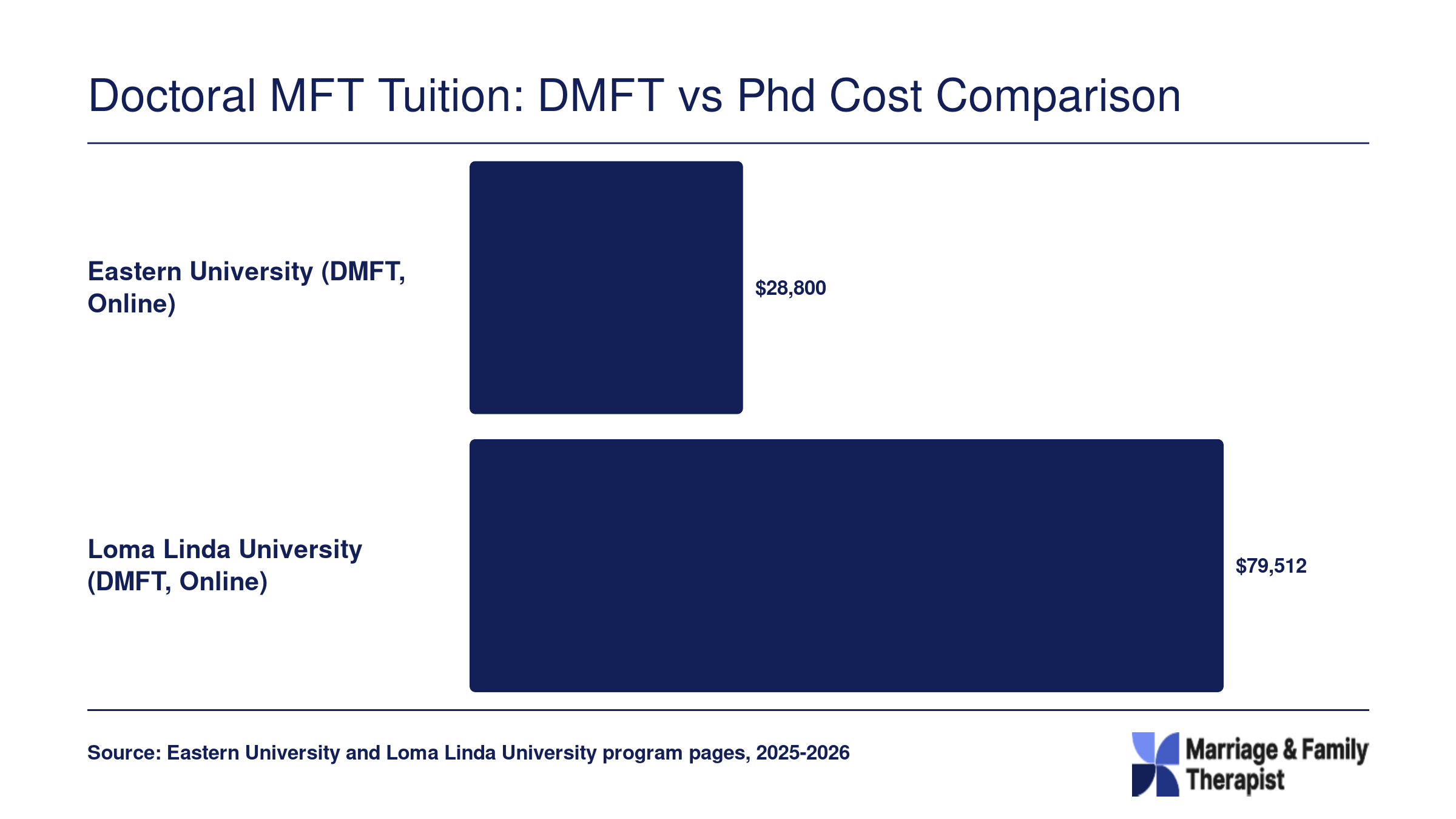 Estimated total DMFT tuition: roughly $28,800 at Eastern University and $79,512 at Loma Linda University for 2025 to 2026