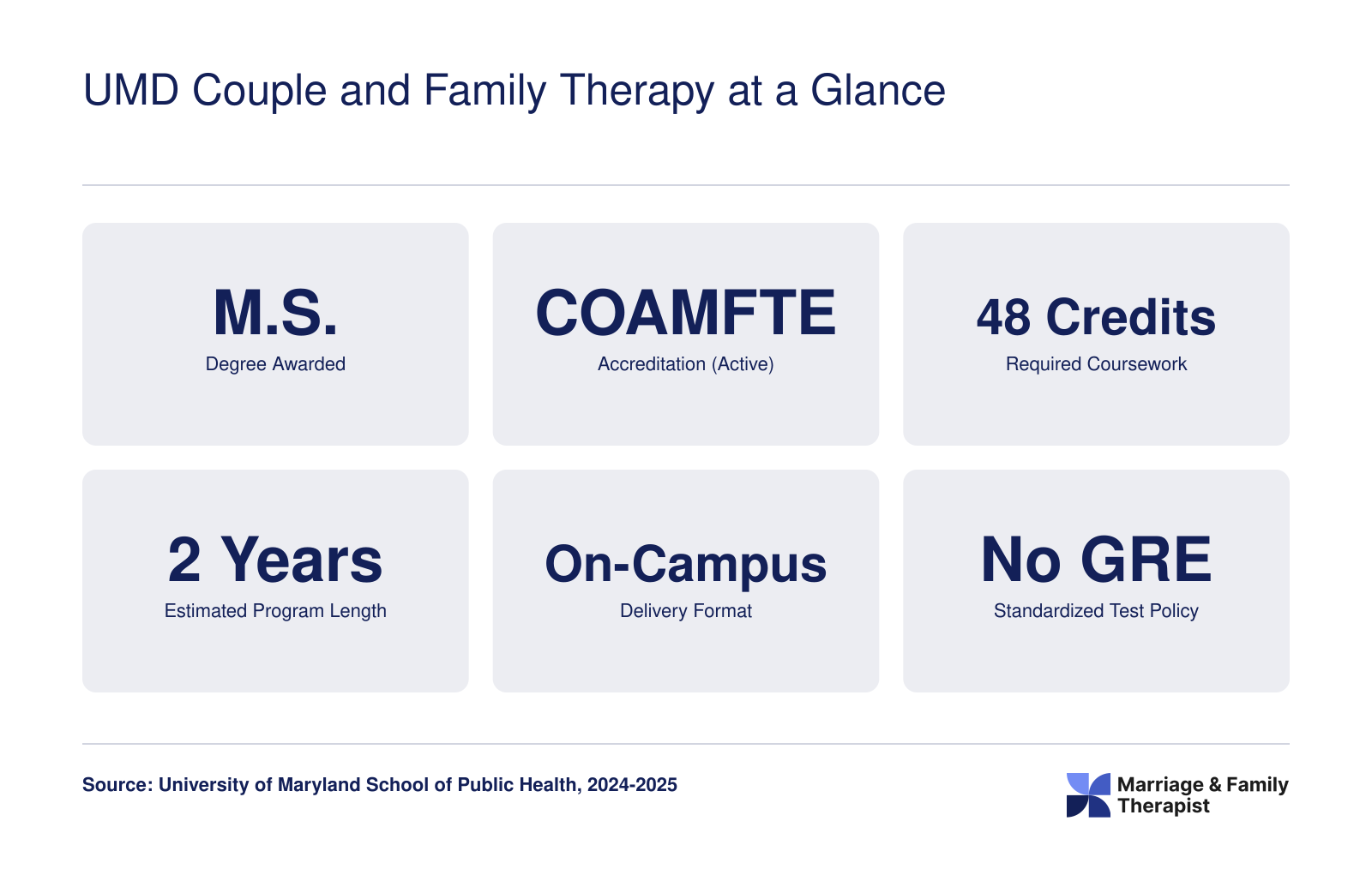 Six key facts for UMD's Couple and Family Therapy M.S.: active COAMFTE accreditation, 48 credits, two-year on-campus format, no GRE required