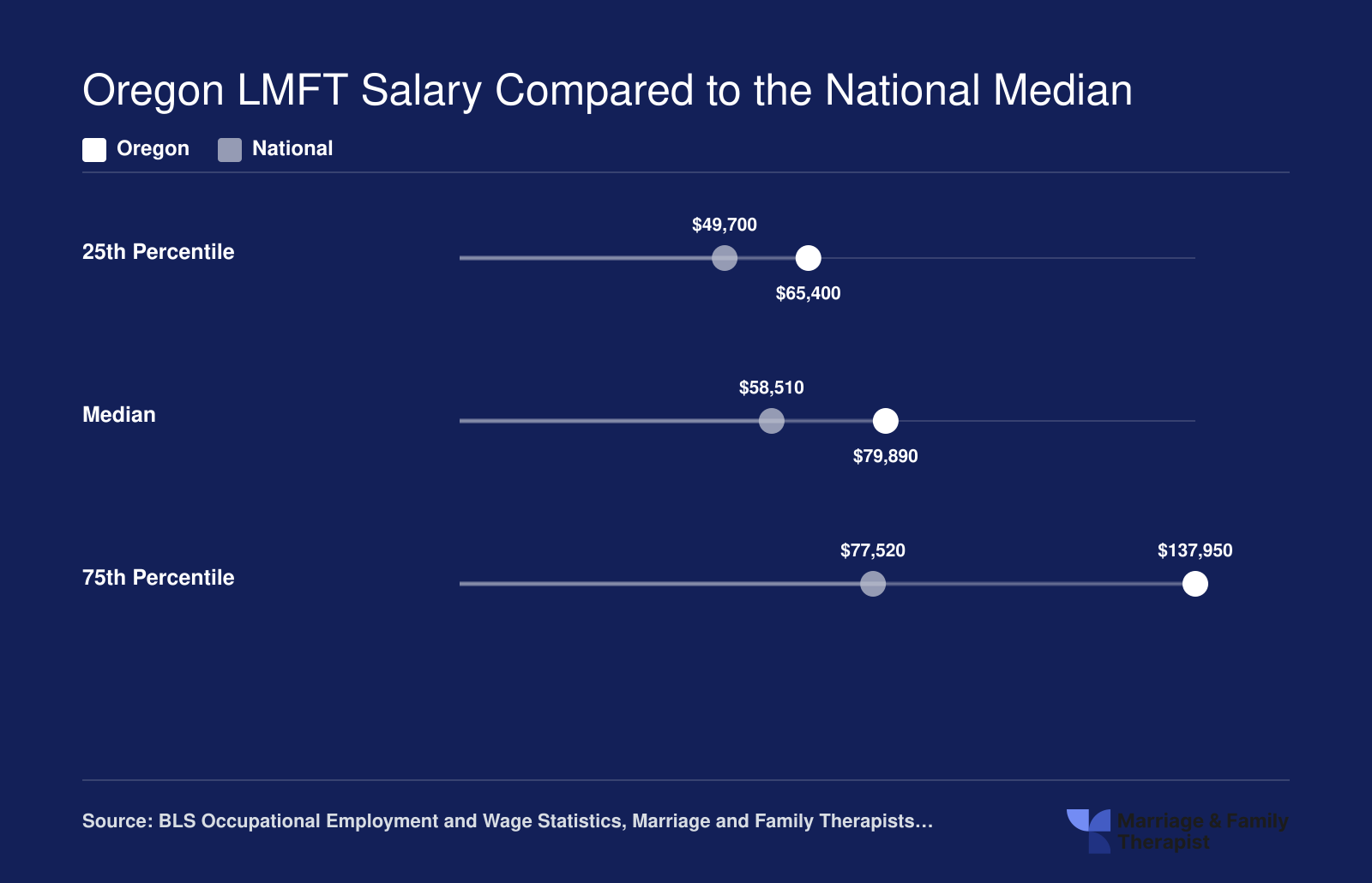 Oregon LMFT salaries at 25th, median, and 75th percentiles compared to national figures, with Oregon median at $79,890 versus $58,510 nationally
