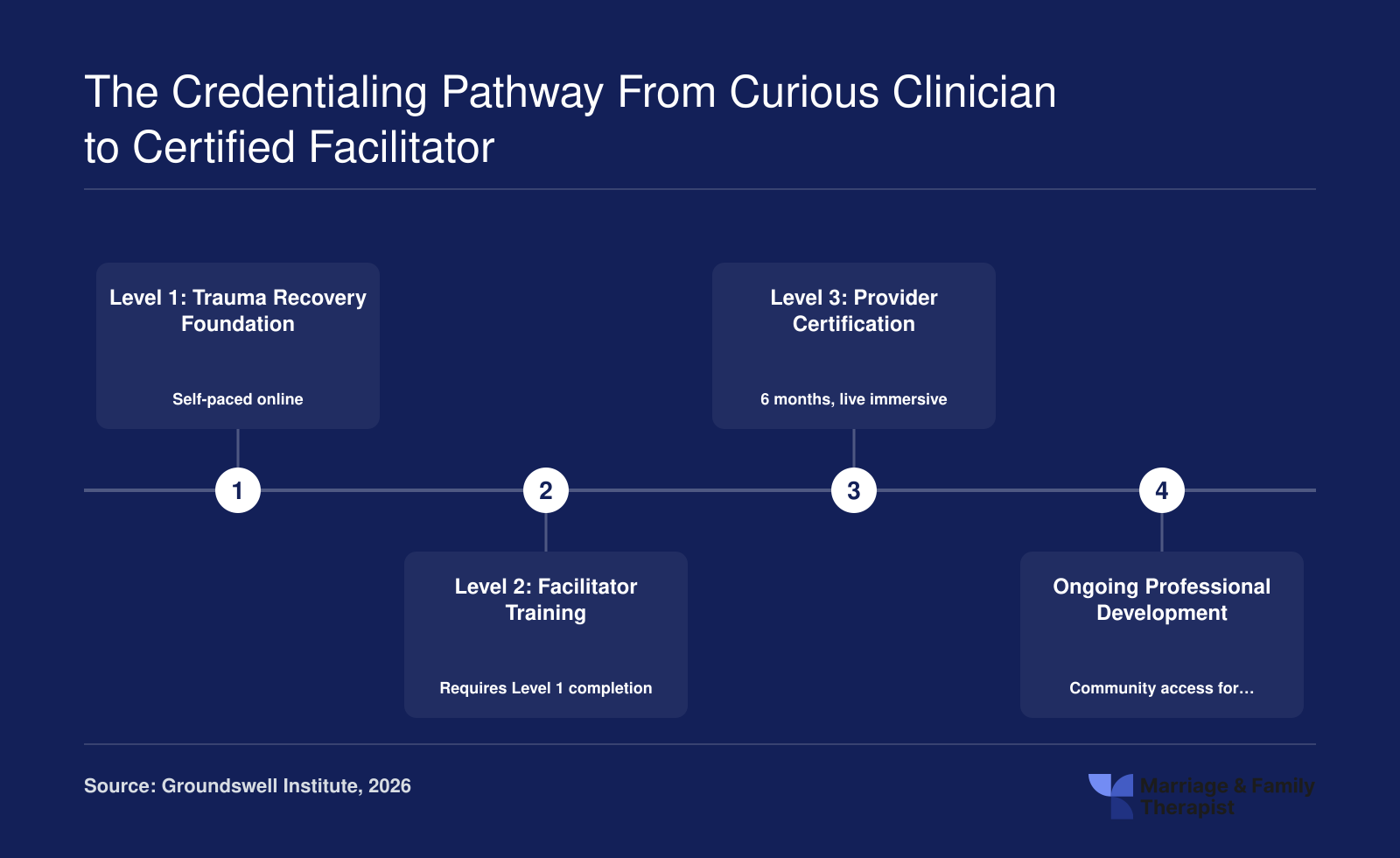 Three-level Groundswell Institute surf therapy certification pathway for clinicians, from foundational online training through a six-month provider certification earning 48 CEUs